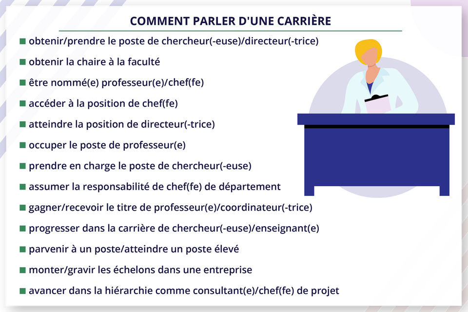 Ilustracja zatytułowana COMMENT PARLER D'UNE CARRIÈRE zawiera informacje tekstowe.obtenir/prendre le poste de chercheur(-euse)/directeur(-trice) obtenir la chaire à la faculté être nommé(e) professeur(e)/chef(fe) accéder à la position de chef(fe) atteindre la position de directeur(-trice) occuper le poste de professeur(e) prendre en charge le poste de chercheur(-euse) assumer la responsabilité de chef(fe) de département gagner/recevoir le titre de professeur(e)/coordinateur(-trice) progresser dans la carrière de chercheur(-euse)/enseignant(e) parvenir à un poste/atteindre un poste élevé monter/gravir les échelons dans une entreprise avancer dans la hiérarchie comme consultant(e)/chef(fe) de projet