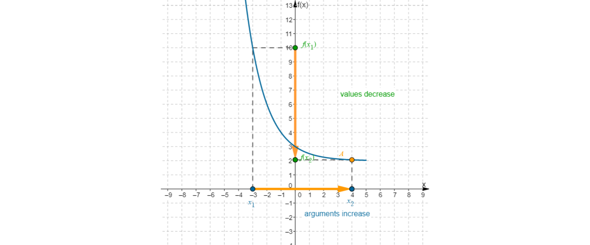 W układzie współrzędnych narysowany jest wykres funkcji malejącej f od x znajdujący się w drugiej i pierwszej ćwiartce. Zaznaczony jest punkt o współrzędnych minus trzy, dziesięć oraz punkt A o współrzędnych cztery i dwa. Na osi X zaznaczony jest punkt x jeden o współrzędnych minus trzy, zero i punkt x dwa o współrzędnych cztery, zero. Na osi Y zaznaczony jest punkt f od x jeden o współrzędnych zero, dziesięć i punkt f od x dwa o współrzędnych zero, dwa. Na osi X znajduje się strzałka pokazująca wzrost argumentów od minus trzy do cztery. Na osi Y znajduje się strzałka pokazująca spadek wartości funkcji od dziesięć do dwa.