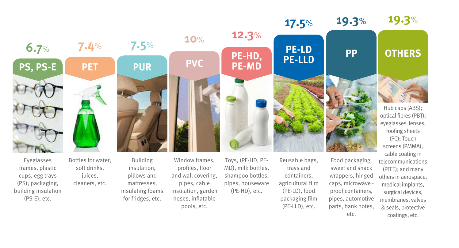 Ilustracja przedstawia europejskie zapotrzebowanie na  tworzywa sztuczne według rodzajów polimerów w 2016 roku wynosi: PS, PS-E  sześć przecinek siedem procenta, PET siedem przecinek cztery procenta, PUR siedem przecinek pięć procenta, PVC dziesięć procent, PE KRESKA HD i PE KRESKA MD dwanaście przecinek trzy procenta, PE KRESKA LD i PE kreska LLD siedemnaście przecinek pięć procenta, PP dziewiętnaście przecinek trzy procenta, OTHERS dziewiętnaście przecinek trzy procenta.