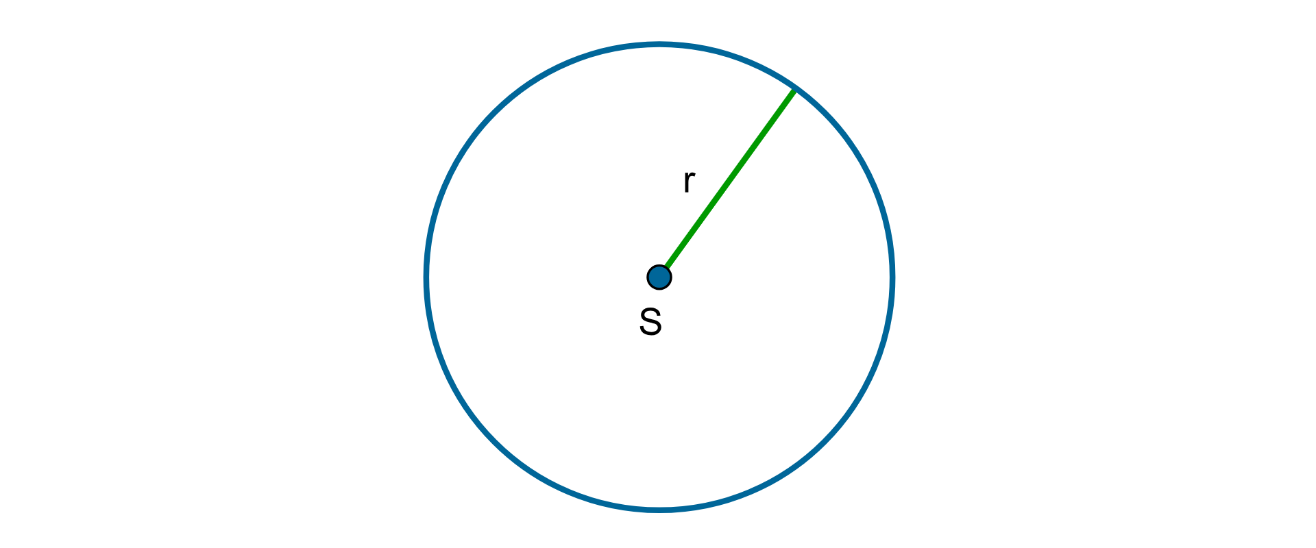 Na rysunku przedstawiono okrąg o środku S i zaznaczonym promieniu r.