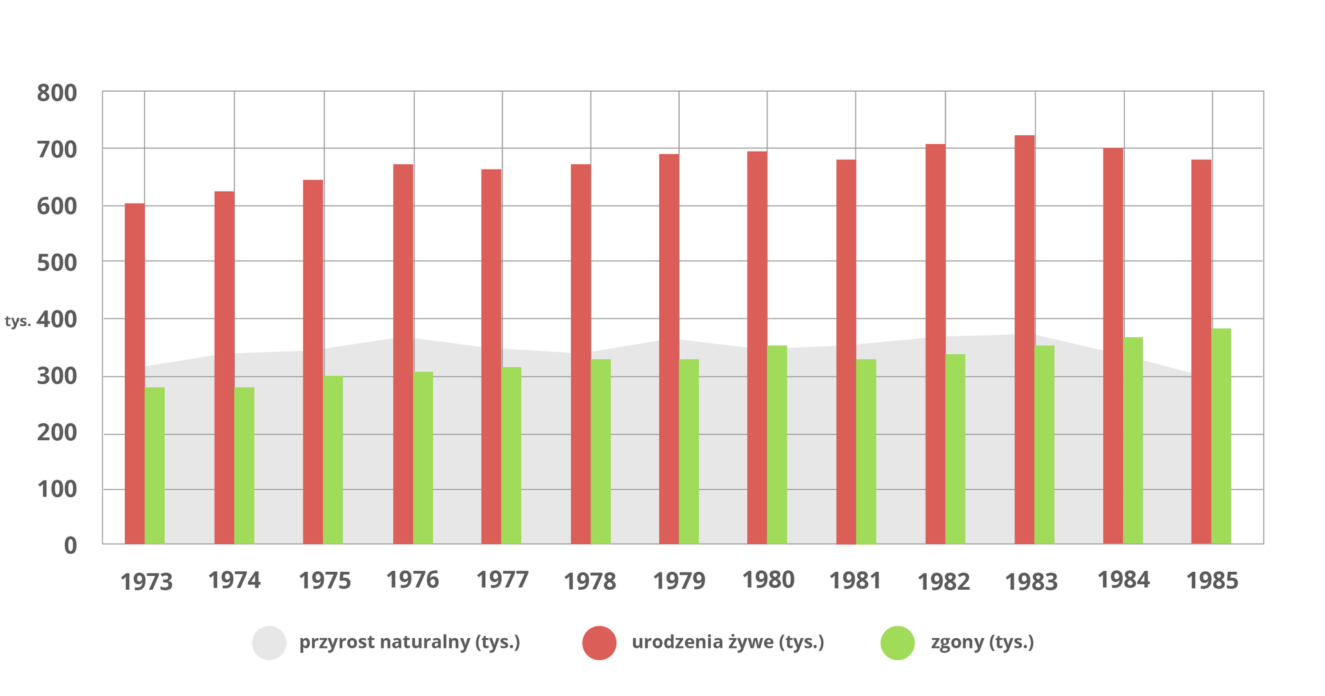 Wykres, na którym czerwonymi słupkami przedstawiono liczbę urodzeń żywych, a zielonymi słupkami liczbę zgonów. Obie wartości wyrażone w tysiącach. Szarym polem na tle słupków oznaczono wartość przyrostu naturalnego, również w tysiącach. Dane dla lat 1973‑1985.  Dane dla zgonów: Wartości od roku siedemdziesiątego trzeciego do osiemdziesiątego piątego nieznacznie rosną, od poziomu około dwustu osiemdziesięciu tysięcy do około trzystu osiemdziesięciu tysięcy. Dane dla urodzeń żywych: Tendencja wzrostowa do roku osiemdziesiątego trzeciego, od poziomu około sześciuset do siedmiuset dwudziestu tysięcy. W ostatnich dwóch latach spadki, do poziomu około sześciuset osiemdziesięciu. Dane dla przyrostu naturalnego: Wzrasta od poziomu około trzystu dziesięciu tysięcy w siedemdziesiątym trzecim roku do  około trzystu sześćdziesięciu w roku siedemdziesiątym szóstym. Następnie nieznacznie spada, po czym wraca do poprzedniego poziomu w roku siedemdziesiątym dziewiątym, utrzymuje się na zbliżonym poziomie do osiemdziesiątego trzeciego roku, następnie spada do poziomu około trzystu tysięcy w roku osiemdziesiątym piątym.