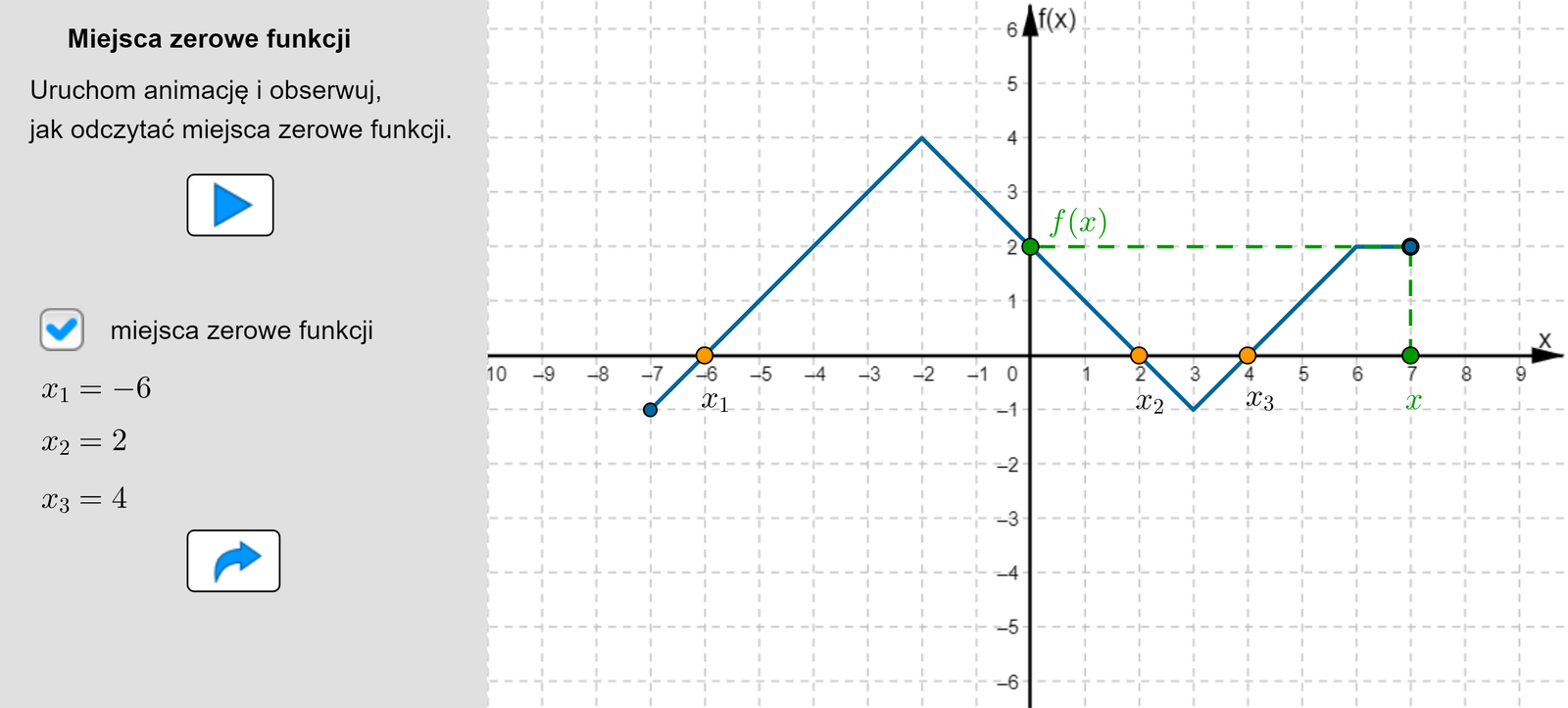 Aplet pokazuje jak poruszając się po wykresie funkcji odczytać jej miejsca zerowe, czyli punkt przecięcia funkcji z osią OX. Dla przykładu rozważmy funkcję liniową daną wzorem f(x)=2x, której dziedziną jest zbiór domknięty od minus pięciu do pięciu. Argumenty, dla których wykres funkcji przecina się z osią X to argumenty, dla których funkcja przyjmuje wartość zero. W tym przypadku taki argument to x=0.