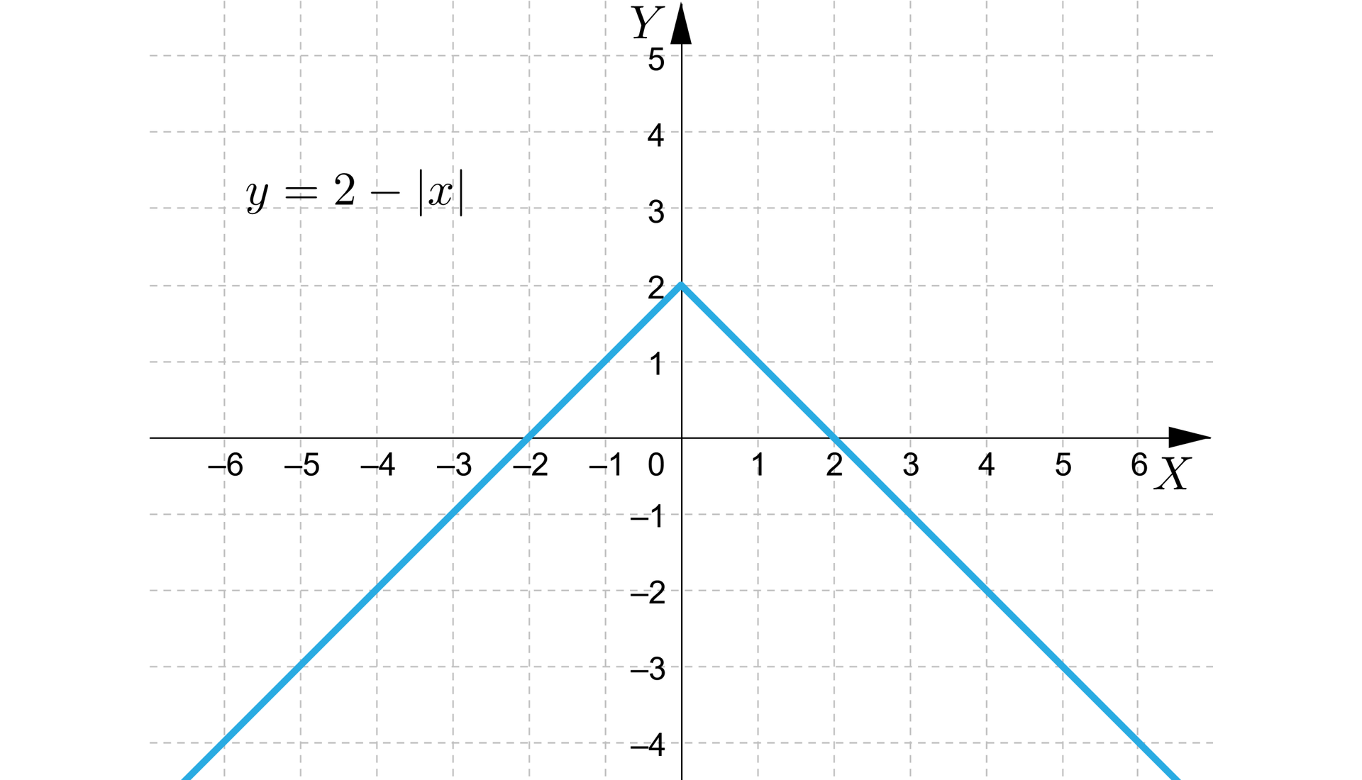 Ilustracja trzecia. Na płaszczyźnie narysowano wykres funkcji y, dwa, minus, moduł z x. Wykres składa się z dwóch ukośnych półprostych. Pierwsza półprosta jest skierowana w górę i biegnie od minus nieskończoności do punktu 0;2, przecinając oś X w punkcie -2. Druga półprosta jest skierowana w dół i biegnie od punktu 0;2 do plus nieskończoności, przecinając oś X w punkcie dwa.