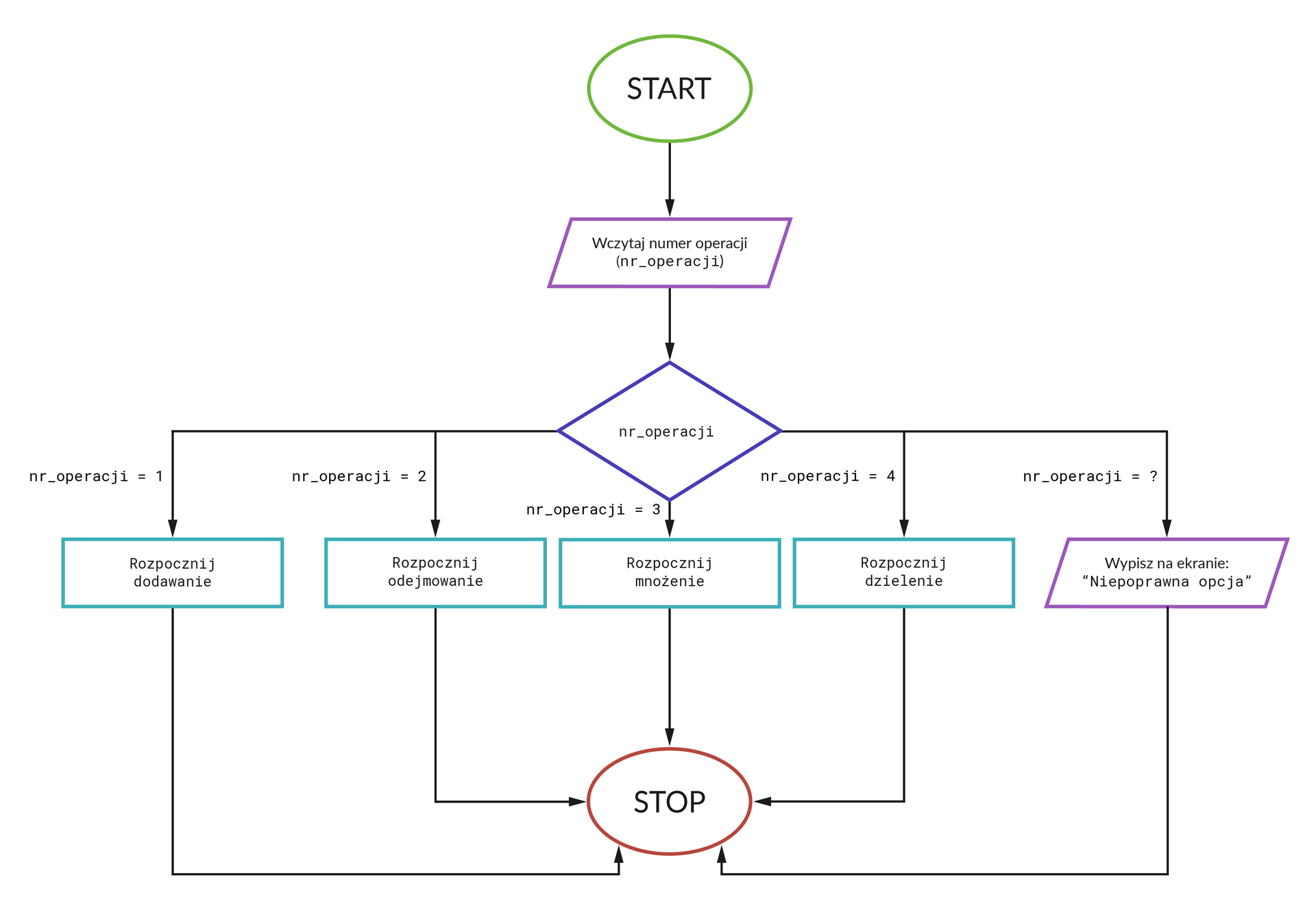 Schemat pętli. 1 Zielony okrąg. Start 2 Fioletowy romb. Wczytaj numer operacji (nr_operacji) 3 Fioletowy romb. nr_operacji Jeśli od 3 Strzałka z opisem: nr_operacji = 1 4 Niebieski prostokąt. Rozpocznij dodawanie 5 Czerwony okrąg. Stop Jeśli od 3 strzałka z opisem: nr_operacji = 2 4 Niebieski prostokąt. Rozpocznij odejmowanie 5 Czerwony okrąg. Stop Jeśli od 3 strzałka z opisem: nr_operacji = 3 4 Niebieski prostokąt. Rozpocznij mnożenie 5 Czerwony okrąg. Stop Jeśli od 3 strzałka z opisem: nr_operacji = 4 4 Niebieski prostokąt. Rozpocznij dzielenie 5 Czerwony okrąg. Stop Jeśli strzałka od 3 z opisem: nr_operacji = ? 4 Fioletowy romb. Wypisz na ekranie: „Niepoprawna opcja” 5 Czerwony okrąg. Stop