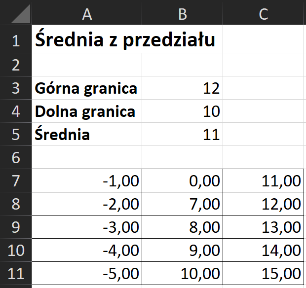 Ilustracja przedstawia fragment arkusza kalkulacyjnego z poprawnymi wynikami. W wierszu A napis. Średnia z przedziału. Poniżej Górna granica wynosząca dwanaście. Dalej dolna granica równa dziesięć. Poniżej średnia wynosząca jedenaście. Kolejne podane wartości są zapisane do drugiego miejsca po przecinku. W kolumnie A, zaczynając od komórki A siedem, wpisano następujące wartości: minus jeden, minus dwa, minus trzy, minus cztery, minus pięć. W kolumnie B, licząc od komórki B siedem zapisano kolejno: zero, siedem, osiem, dziewięć, dziesięć. W kolumnie C, zaczynając od komórki C siedem znajdują się wartości: jedenaście dwanaście trzynaście, czternaście, piętnaście. 