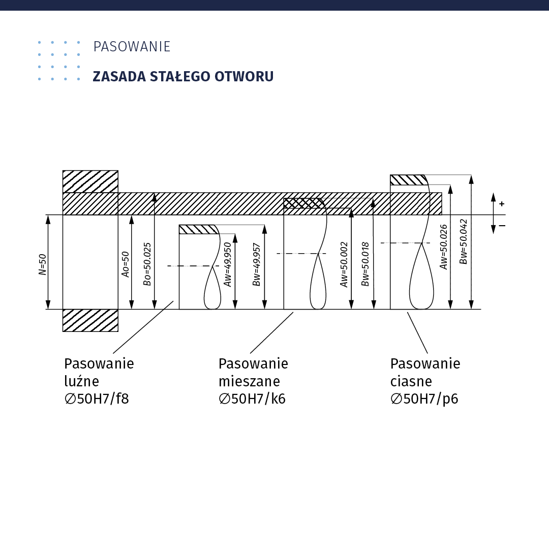 Ilustracja przedstawia rysunek techniczny zatytułowany, pasowanie, zasada stałego otworu. Znajduje się tutaj rzut boczny walca pustego wewnątrz. Ma kształt prostokąta o poziomej orientacji. U góry rysunku znajduje się wąski prostokąt o poziomej orientacji wypełniony gęsto ułożonymi ukośnymi liniami. Po lewej stronie mamy znacznik z dwoma grotami, opisany en równa się 50. Znajduje się między dwiema podstawami prostokąta. Dalej znajduje się pionowy prostokąt podzielony na 4 sekcje. Pierwsza to krótki poziomy prostokąt wypełniony rzadko ułożonymi ukośnymi liniami. Druga sekcja to fragment wąskiego prostokąta wypełnionego gęsto ułożonymi ukośnymi liniami. Trzecią sekcją jest fragment dużego prostokąta o poziomej orientacji. Czwarta sekcja to krótki poziomy prostokąt wypełniony rzadko ułożonymi ukośnymi liniami. Kolejny jest znacznik z dwoma grotami, opisany a o równa się 50. Znajduje się między dwiema podstawami dużego prostokąta. Dalej znajduje się znacznik z dwoma grotami, opisany be o równa się 50,025. Znajduje się między górną podstawą prostokąta gęsto wypełnionego ukośnymi liniami a dolną podstawą dużego prostokąta. Kolejnym elementem jest pętla. Przez jej środek przebiega pozioma oś symetrii. Figura niemal sięga górnej podstawy dużego prostokąta. U góry znajduje się niewielki prostokąt rzadko wypełniony ukośnymi liniami. Obok znajduje się znacznik z dwoma grotami. Znacznik znajduje się między dolną podstawą dużego prostokąta a dolną podstawą małego prostokąta znajdującego się nad pętlą. Znacznik podpisano, a wu równa się 49,950. Dalej mamy znacznik z dwoma grotami. Znacznik znajduje się między dolną podstawą dużego prostokąta a górną podstawą małego prostokąta znajdującego się nad pętlą. Znacznik podpisano, be wu równa się 49,957. Pętlę podpisano, pasowanie luźne, średnica 50 ha 7 łamane przez ef 8. Dalej znajduje się druga pętla. Przez jej środek przebiega pozioma oś symetrii. Figura sięga połowy prostokąta gęsto wypełnionego ukośnymi liniami. U góry pętli znajduje się niewielki prostokąt rzadko wypełniony ukośnymi liniami. Obok znajduje się znacznik z dwoma grotami. Znacznik znajduje się między dolną podstawą dużego prostokąta a dolną podstawą małego prostokąta znajdującego się nad pętlą. Znacznik podpisano, a wu równa się 50,002. Dalej mamy znacznik z dwoma grotami. Znacznik znajduje się między dolną podstawą dużego prostokąta a górną podstawą małego prostokąta znajdującego się nad pętlą. Znacznik podpisano, be wu równa się 50,018. Pętlę podpisano, pasowanie mieszane, średnica 50 ha 7 łamane przez ka 6. Kolejnym elementem jest trzecia pętla. Przez jej środek przebiega pozioma oś symetrii. Figura sięga ponad prostokąt gęsto wypełniony ukośnymi liniami. U góry pętli znajduje się niewielki prostokąt rzadko wypełniony ukośnymi liniami. Obok znajduje się znacznik z dwoma grotami. Znacznik znajduje się między dolną podstawą dużego prostokąta a dolną podstawą małego prostokąta znajdującego się nad pętlą. Znacznik podpisano, a wu równa się 50,026. Dalej mamy znacznik z dwoma grotami. Znacznik znajduje się między dolną podstawą dużego prostokąta a górną podstawą małego prostokąta znajdującego się nad pętlą. Znacznik podpisano, be wu równa się 50,042. Pętlę podpisano, pasowanie ciasne, średnica 50 ha 7 łamane przez pe 6. Na przedłużeniu górnej podstawy dużego prostokąta umieszczono dwie strzałki. Grot pierwszej jest skierowany ku górze, obok niego mamy znak plus. Grot drugiej strzałki jest skierowany w dół, obok niego znajduje się znak minus.