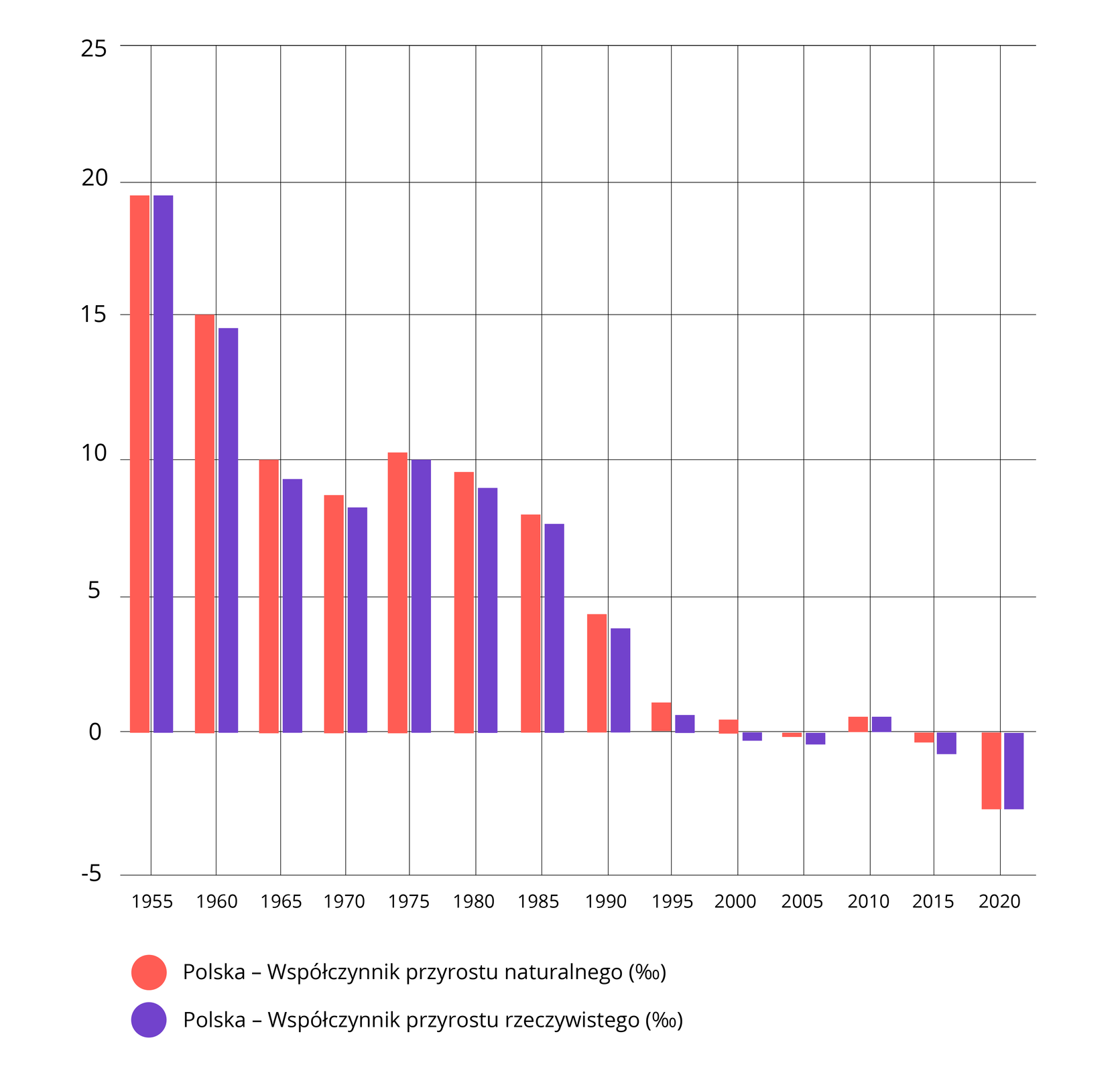 Wykres kolumnowy prezentujący dane dla Polski- współczynnik przyrostu naturalnego (pomarańczowa kolumna) oraz współczynnik przyrostu rzeczywistego (fioletowa kolumna). Oś pionowa wykresy podzielona jest na równe części i przyjmuje wartości od -5 do 25. Oś pozioma reprezentuje zakres lat od 1955 do 2020 roku. Dane dla poszczególnych lat:
współczynnik przyrostu naturalnego: 1955 rok 19,1960 rok 15, 1965 rok 10, 1970 rok 8, 1975 rok 10,2, 1980 rok 9, 1985 rok 7,5, 1990 rok 4, 1995 rok 1,8, 2000 rok 0,2, 2005 rok -0,1, 2010 rok 0,2, 2015 rok -0,2, 2020 rok -2,5. Współczynnik przyrostu rzeczywistego: 1955 rok 19, 1960 rok 14,5, 1965 rok 9, 1970 rok 7, 1975 rok 10, 1980 rok 8, 1985 rok 7, 1990 rok 3,8, 1995 rok 0,1, 2000 rok -0,1, 2005 rok -0,2, 2010 rok 0,2, 2015 rok -0,2, 2020 rok –2,5 promila. 