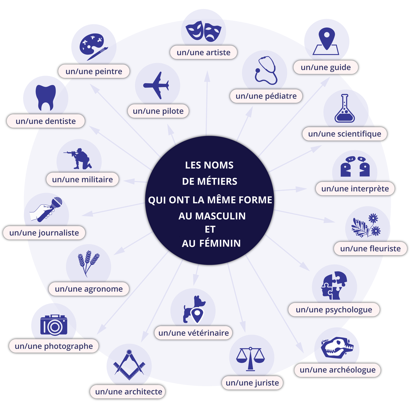 Ilustracja przedstawia grafiki wraz z podpisami. LES NOMS DE MÉTIERS QUI ONT LA MÊME FORME AU MASCULIN ET AU FÉMININ: un/une peintre rysunek palety malarskiej i pędzla,  un/une dentiste rysunek zęba trzonowego,  un/une militaire rysunek żołnierza, un/une journaliste rysunek mikrofonu w dłoni, un/une agronome rysunek kilku kłosów zboża, un/une photographe rysunek aparatu fotograficznego, un/une pilote rysunek samolotu,   un/une artiste rysunek dwóch masek teatralnych, un/une architecte rysunek cyrkla i ekierki,  un/une pédiatre rysunek stetoskopu, un/une vétérinaire rysunek psa,  un/une juriste rysunek wagi sędziowskiej,  un/une guide rysunek mapy,  un/une scientifique rysunek kolby laboratoryjnej z cieczą,  un/une interprète rysunek dwóch postaci prowadzących dialog,   un/une fleuriste rysunek bukietu kwiatów,  un/une psychologue rysunek układanki z grafiką głowy człowieka,  un/une archéologue rysunek czaszki dinozaura.