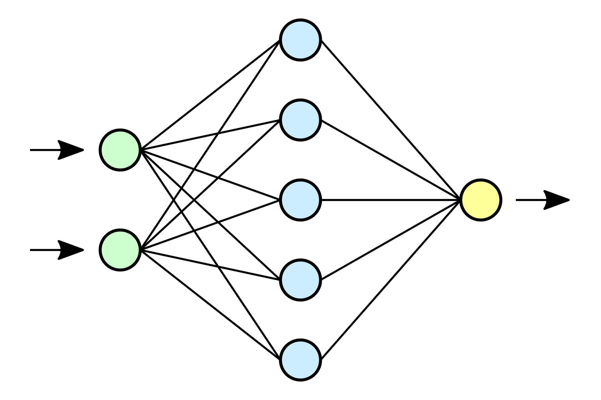 Grafika przedstawia uproszczony schemat jednokierunkowej sieci neuronowej. Po lewej stronie grafiki znajdują się dwie zielone kropki. Nakierowane są na nie dwie strzałki ze zwrotem skierowanym na prawo. Obie kropki połączona są z pięcioma niebieskimi kropkami znajdującymi się na środku grafiki. Natomiast każda z pięciu niebieskich kropek jest połączona pojedynczą nicią z żółtą kropką znajdującą się po prawej stronie grafiki. Od niej odchodzi strzałka ze zwrotem skierowanym na prawo.