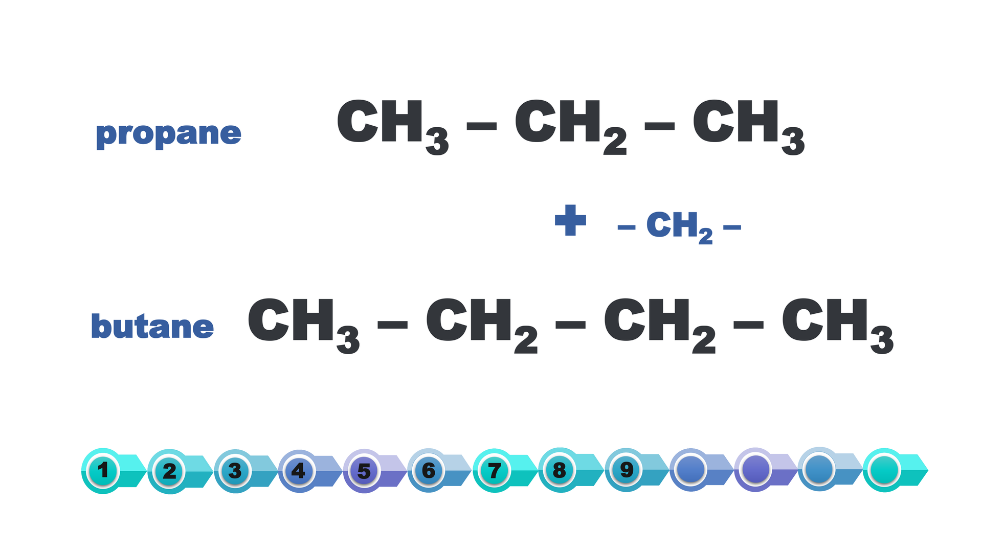 Ilustracja przedstawia połączenie wzoru propanu (ce ha trzy z pojedynczym wiązaniem z ce ha dwa i ce ha trzy) z butanem (wzór: ce ha trzy z pojedynczym wiązaniem z ce ha dwa, następnym ce ha dwa oraz ce ha trzy). Łącząc propan i butan uzyskuje się pentan. When the ce ha dwa group is ‘added’ to the butane chain, pentane will be obtained – another representative of the family.