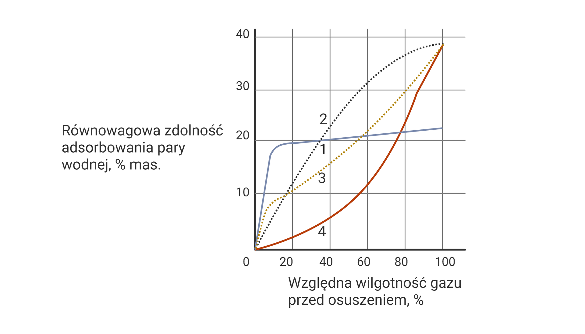 Na rysunku przedstawiono wykres równowagi adsorpcji pary wodnej w temperaturze dwudziestu pięciu stopni na różnych adsorbentach. Oś odciętych opisana jest jako względna wilgotność gazu przed osuszeniem która jest wyrażona w procentach. Oś odciętych jest w zakresie od zera do stu z krokiem dwadzieścia. Oś rzędnych jest opisana jako równowagowa zdolność adsorbowanej pary wodnej wyrażonej w procentach masowych. Oś rzędnych jest w zakresie od zera do czterdziestu z krokiem dziesięć.Na wykresie są cztery linie. Pierwsza linia oznaczona cyfrą jeden i kolorem niebieskim dotyczy sit molekularnych. Wykres szybko wzrasta w przedziale od zera do około osiemnastu procent dla wilgotności około dziesięciu procent. Następnie dla wilgotności do stu procent następuje powolny przyrost zdolności adsorbowania. Zdolność osiąga wartość około dwudziestu dwóch procent. Dla wykresu drugiego oznaczającego drobnoziarnisty żel krzemionkowy kropkowana czarna linia ulega stopniowemu wzrostowi. Dla całego przedziału wilgotności od zera do stu. Dla wykresu trzeciego oznaczającego aktywny tlenek glinu kropkowana żółta linia ulega nagłemu wzrostowi w przedziale wilgotności od zera do około pięciu procent osiągając wartość około ośmiu procent zdolności adsorpcyjnej. W dalszym zakresie wykres ulega stopniowemu wzrostowi osiągając wspólny punkt dla wszystkich wykresów wynoszący około trzydziestu ośmiu procent zdolności.Czwarty wykres dotyczący żelu krzemionkowego o dużej średnicy porów, czerwona linia ulega powolnemu wzrostowi w zakresie wilgotności zero do około pięćdziesięciu procent osiągając zdolność około pięciu procent. Następnie linia ulega nagłemu wzrostowi osiągając zdolność trzydziestu ośmiu procent dla wilgotności stu procent.