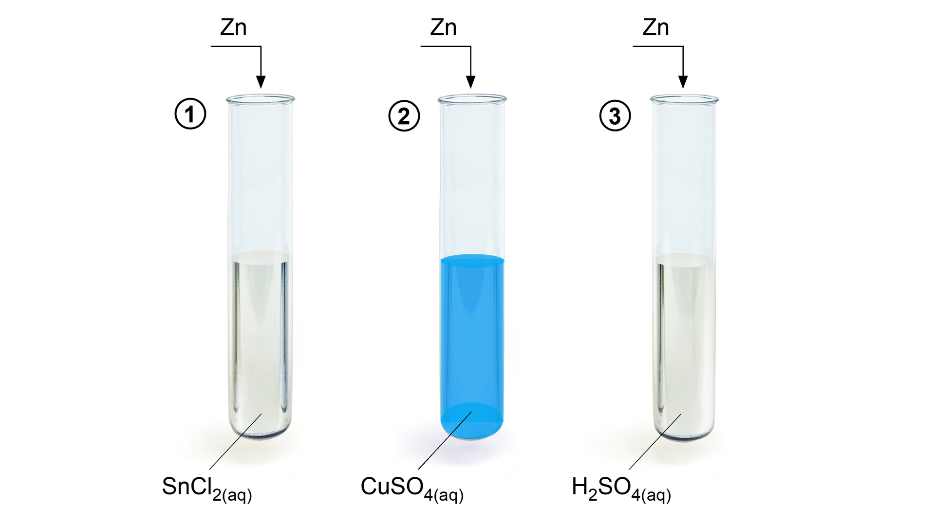 Na ilustracji są trzy probówki. W pierwszej znajduje się roztwór SnCl2(aq). W drugiej niebieski roztwór CuSO4(aq)</math W czwartej roztwór H2SO4(aq). Do wnętrza każdej probówki skierowana strzałka, nad nią symbol cynku Zn.