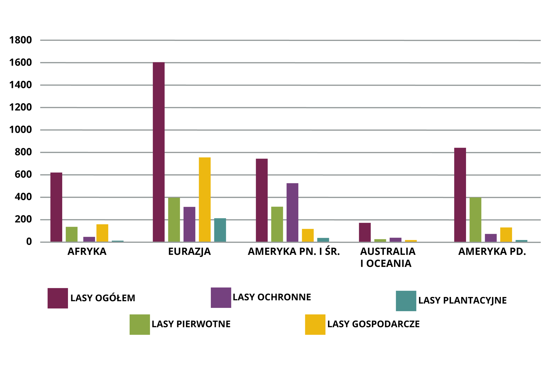 Diagram słupkowy przedstawia powierzchnię lasów pierwotnych, ochronnych i użytkowych na poszczególnych kontynentach w milionach hektarów. W Afryce lasy ogółem przekraczają 600 mln hektarów. Wszystkie typy lasów: pierwotne, ochronne, gospodarcze oraz plantacyjne nie przekraczają 200 mln hektarów, najmniej jest lasów plantacyjnych. W Eurazji lasy ogółem sięgają 1600 milionów hektarów. Lasy pierwotne stanowią 400 mln hektarów, ochronne są w przedziale 200‑400 mln hektarów, gospodarcze poniżej 800 mln hektarów, a plantacyjne przekraczają 200 mln hektarów. W Ameryce Północnej i Środkowej lasy ogółem stanowią mniej niż 800 mln hektarów. Lasy pierwotne są w przedziale 200‑400 mln hektarów, ochronne około 500 mln hektarów, a gospodarcze i plantacyjne w przedziale poniżej 200 mln hektarów, lecz słupek odzwierciedlający ilość lasów plantacyjnych znajduje się blisko wartości 0. W Australii i Oceanii wszystkie lasy nie przekraczają 200 mln hektarów. Nie występują tam lasy plantacyjne, a ilość lasów ochronnych, pierwotnych i gospodarczych jest bliska 0. W Ameryce Południowej powierzchnia wszystkich lasów wynosi ponad 800 mln hektarów, z czego lasy pierwotne to około 400 mln hektarów. Kolejne rodzaje mieszczą się w przedziale poniżej 200 mln hektarów, najmniej jest plantacyjnych. 