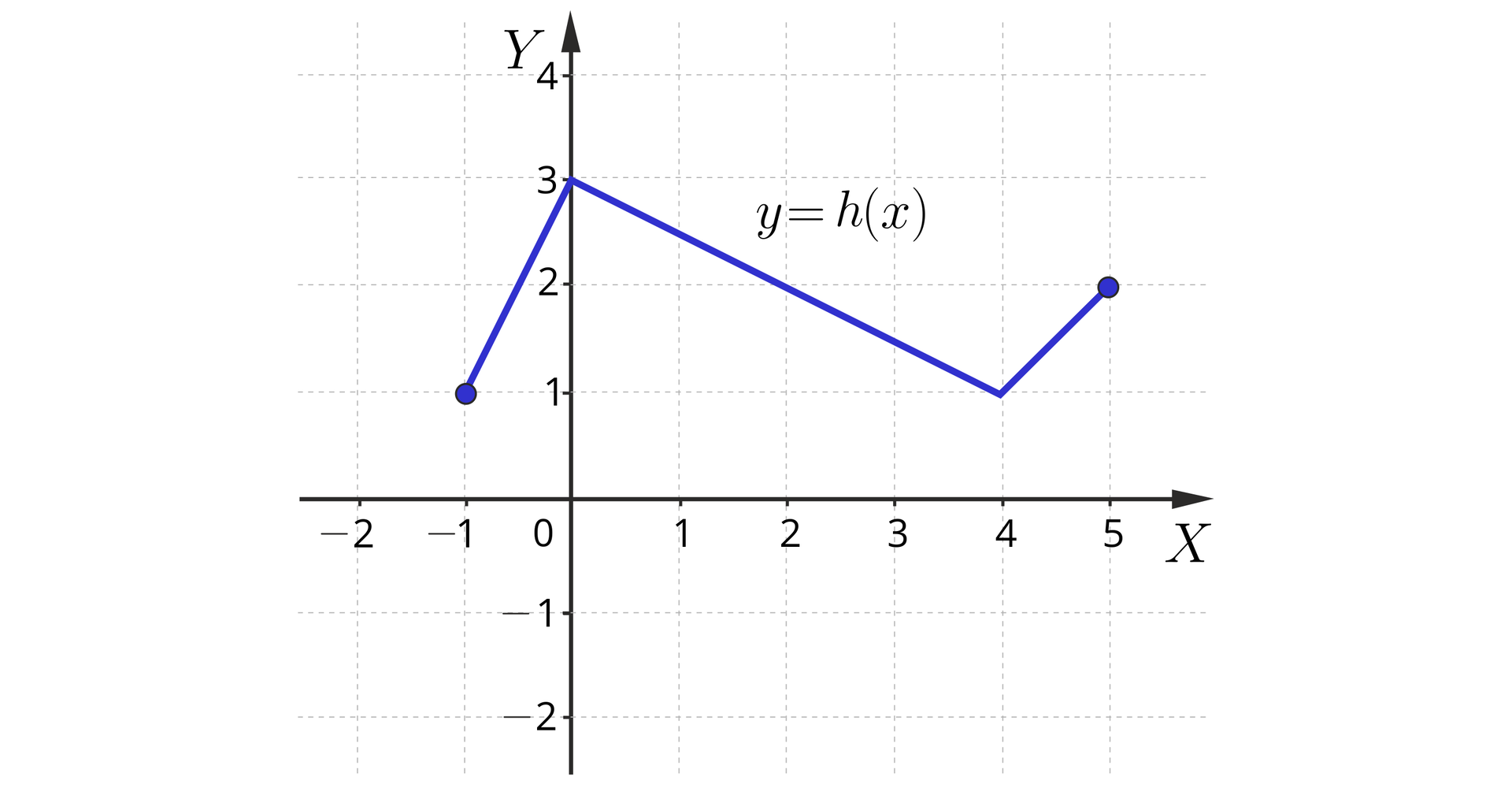 Ilustracja przedstawia układ współrzędnych z poziomą osią x od minus 1 do 5 i pionową osią y od minus 2 do trzy. W układzie zaznaczono wykres funkcji y=hx, który rozpoczyna się w zamalowanym punkcie o współrzędnych nawias minus jeden średnik jeden, dalej biegnie ukośnie do punktu nawias zero  średnik trzy zamknięcie nawiasu, dalej biegnie ukośnie do punktu minus cztery średnik jeden, skąd biegnie ukośnie do zamalowanego punktu o współrzędnych nawias pięć średnik dwa zamknięcie nawiasu.