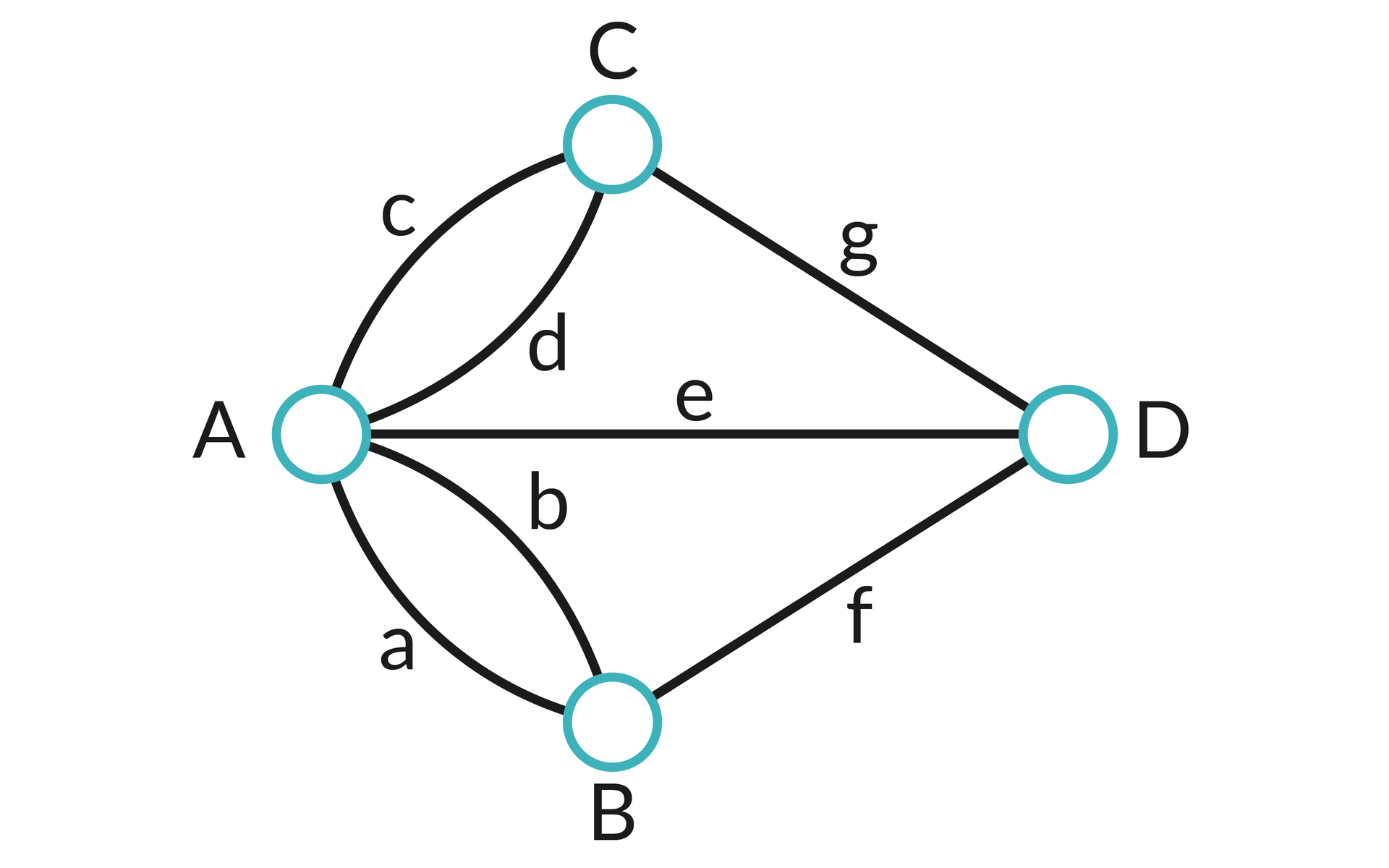 Ilustracja przedstawia cztery punkty oznaczone dużymi literami a, b, c, d. resztę odcinków oznaczono małymi literami, prostą bd oznaczono jako f, prostą cd oznaczono g, prostą ad oznaczono e. dwie krzywe ab oznaczono jako a i b, dwie krzywe ac oznaczono c i d, każda z dwóch krzywych jest skierowana w stronę prostej e a druga w przeciwną stronę. 