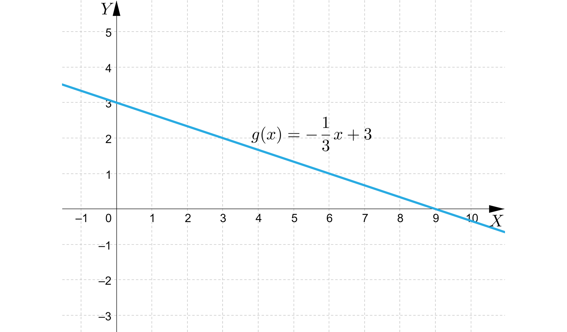 Ilustracja przedstawia układ współrzędnych z poziomą osią od minus jeden do dziesięciu oraz osią pionową od minus trzech do pięciu. Zaznaczono prostą malejącą mającą wyraz wolny równy trzy oraz miejsce zerowe równe dziewięć. 