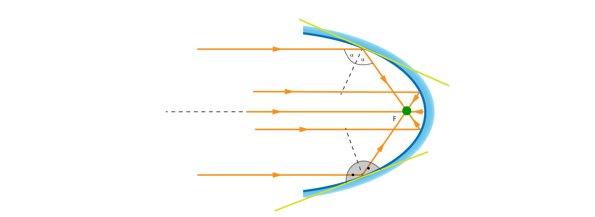 Rysunek przedstawia zwierciadło paraboliczne będące fragmentem bryły geometrycznej powstałej przez obrót paraboli. Zaznaczona została wiązka promieni padających na zwierciadło. Promienie te są równoległe wzajemnie do siebie, jak również osi symetrii zwierciadła. Promienie te ulegają odbiciu zgodnie z prawem odbicia. Czerwona linia styczna do powierzchni lustra jest powierzchnią odbijającą, a linia przerywana normalną do tej powierzchni. Wszystkie promienie odbite przecinają się w jednym punkcie oznaczonym literą F.