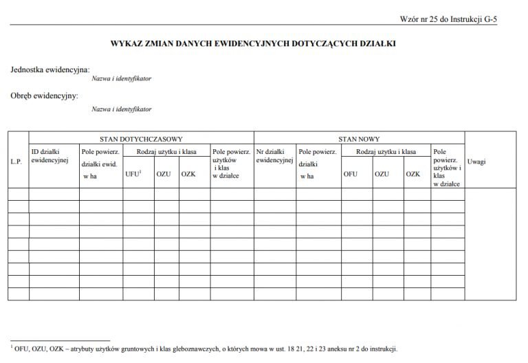 Grafika przedstawia wzór wykazu zmian danych dotyczących działek ewidencyjnych. Zawiera on: identyfikatory jednostki ewidencyjnej i obrębu, numer odpowiedniej jednostki rejestrowej gruntów lub pozycji kartoteki budynków, numer księgi wieczystej, oznaczenie obiektu bazy danych ewidencyjnych, którego dane ewidencyjne uległy zmianie, dotychczasowe dane ewidencyjne oraz dane ustalone w wyniku wykonanych prac geodezyjnych, datę sporządzenia wykazu, imię i nazwisko lub nazwę wykonawcy prac oraz podpis osoby reprezentującej wykonawcę, imię i nazwisko oraz podpis osoby, która sporządziła dokument, datę sporządzenia dokumentu, imię i nazwisko oraz podpis kierownika prac geodezyjnych, jeśli został ustanowiony, numer uprawnień zawodowych osoby, która sporządziła dokument, numer uprawnień zawodowych kierownika prac geodezyjnych. 