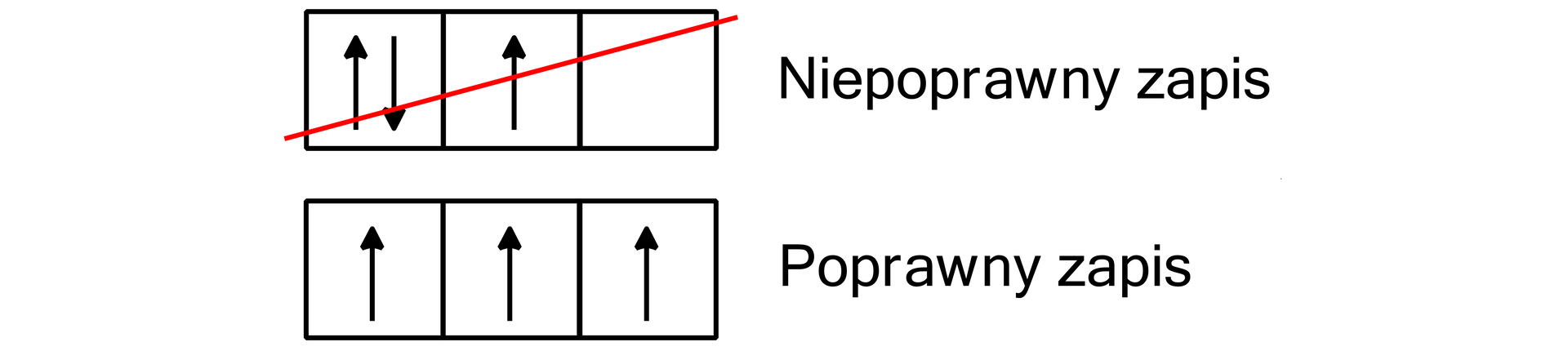 Ilustracja przedstawiająca poprawny i nie poprawny zapis klatkowy. W górnej części zapis niepoprawny, na przykładzie trzech elektronów znajdujących się w trzech klatkach, z czego w pierwszej znajdują się dwie strzałki, pierwsza skierowana do góry, zaś druga do dołu, w drugiej klatce znajduje się jedna strzałka skierowana do góry. Poniżej zapis poprawny, w trzech klatkach znajduje się po jednej strzałce, każda skierowana jest do góry.