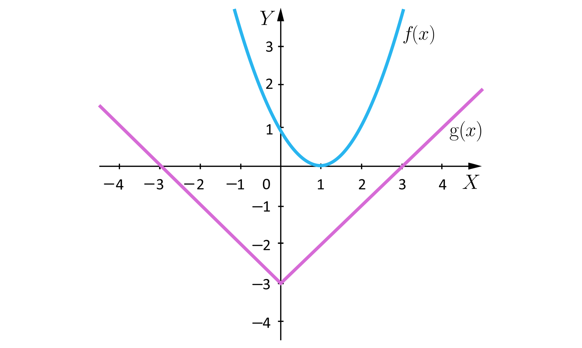 Rysunek przedstawia układ współrzędnych z poziomą osią X od minus czterech do czterech oraz pionową osią Y od minus czterech do trzech. Na płaszczyźnie narysowana jest parabola określona funkcją  f o wierzchołku w punkcie 1;0 z ramionami skierowanymi w górę. Parabola przecina oś Y w punkcie 0;1. Na płaszczyźnie narysowany jest również wykres funkcji g o równaniu gx=x-3.