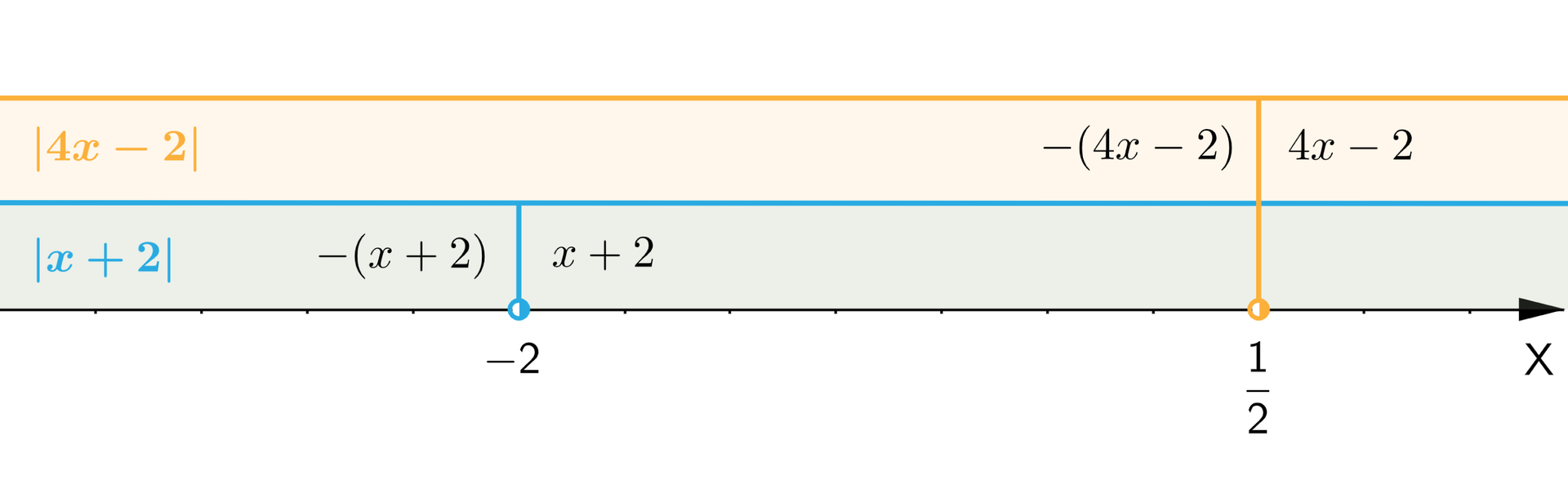 Grafika przedstawia poziomą oś X. Mniej więcej w jednej trzeciej jej długości, patrząc od lewej strony, zaznaczona jest na osi liczba minus dwa, a po prawej stronie zaznaczona jest jedna druga. Na osi zaznaczone również przedziały na dwóch poziomach. Górny poziom dotyczy przedziałów dla 4x-2. Na przedziale obustronnie otwartym od minus nieskończoności do jednej drugiej dla wartości bezwzględnej różnicy działa wzór  -4x-2. Dla przedziału lewostronnie domkniętego od jednej drugiej do plus nieskończoności działa wzór 4x-2. Dolny poziom dotyczy przedziałów dla x+2. Na przedziale otwartym od minus nieskończoności do minus dwóch dla wartości bezwzględnej sumy działa wzór -x+2. Dla przedziału lewostronnie domkniętego od minus dwóch do plus nieskończoności działa wzór x+2.