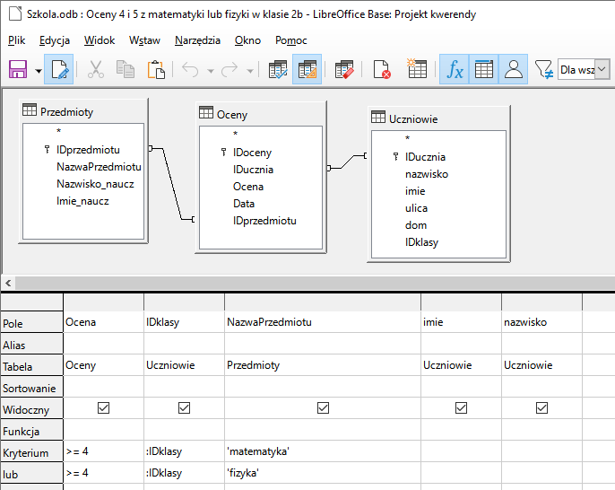 Ilustracja przedstawia projekt kwerendy: Oceny 4 i 5 z matematyki lub fizyki w klasie 2b w programie LibreOffice Base.     Poniżej znajdują się trzy tabele: Przedmioty, Oceny, Uczniowie.     Tabela Przedmioty zawiera pola: IDprzedmiotu (z ikoną klucza), NazwaPrzedmiotu, Nazwisko_naucz, Imie_naucz.     Tabela Oceny zawiera pola: IDoceny (ikona klucza),IDucznia, Ocena, Data, IDprzedmiotu.      Tabela Uczniowie zawiera pola: IDucznia (ikona klucza), naziwsko, imie, ulica, dom, IDklasy.      Tabele te połączone są określonymi relacjami.      Od pola IDprzedmiotu z tabeli Przedmioty wychodzi prosta, a następnie dąży pola IDprzedmiotu z tabeli Oceny .       Od pola IDucznia z tabeli Uczniowie wychodzi prosta, a następnie dąży pola IDucznia z tabeli Oceny.     Poniżej znajduje się tabela o siedmiu wierszach podpisanych jako:   Pole, Alias, Tabela,  Sortowanie, Widoczny, Funkcja, Kryterium.     W wierszu Pole wypisano: Ocena, IDklasy, NazwaPrzedmiotu, imie, nazwisko.    Wiersz Alias jest pusty.     W wierszu Tabela wypisano: Oceny, Uczniowie,Przedmioty, Uczniowie, Uczniowie.     Wiersz Sortowanie jest pusty.     W wierszu Widoczny znajdują się pola wyboru.   Każde z nich zaznaczono.     Wiersz Funkcja jest pusty.     W wierszu Kryteria wypisano kolejno: znak większości równe 4, :IDklasy, 'matematyka', reszta pól jest pusta. W wierszu lub wypisano kolejno: znak większości równe 4, :IDklasy, 'fizyka', reszta pól jest pusta.
