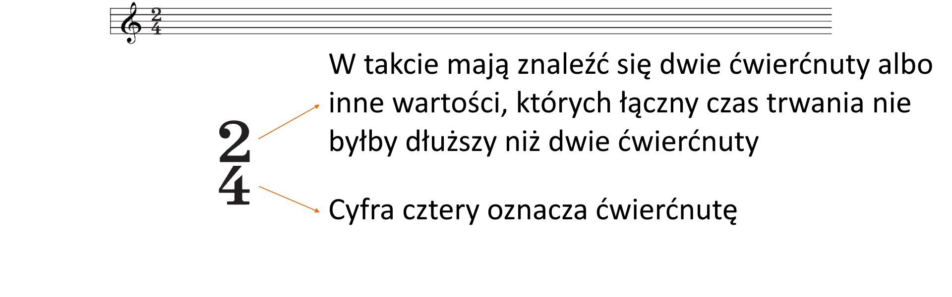 Przezroczysta ilustracja z napisem dwie czwarte oraz dwie strzałki. Strzałka przy liczbie dwa: W takcie mają znaleźć się dwie ćwierćnuty albo inne wartości, których łączny czas trwania nie byłby dłuższy niż dwie ćwierćnuty. Strzałka przy cyfrze cztery: Cyfra cztery oznacza ćwierćnutę. Nad tekstem pięciolinia z kluczem wiolinowym i zapisem metrum: dwie czwarte.