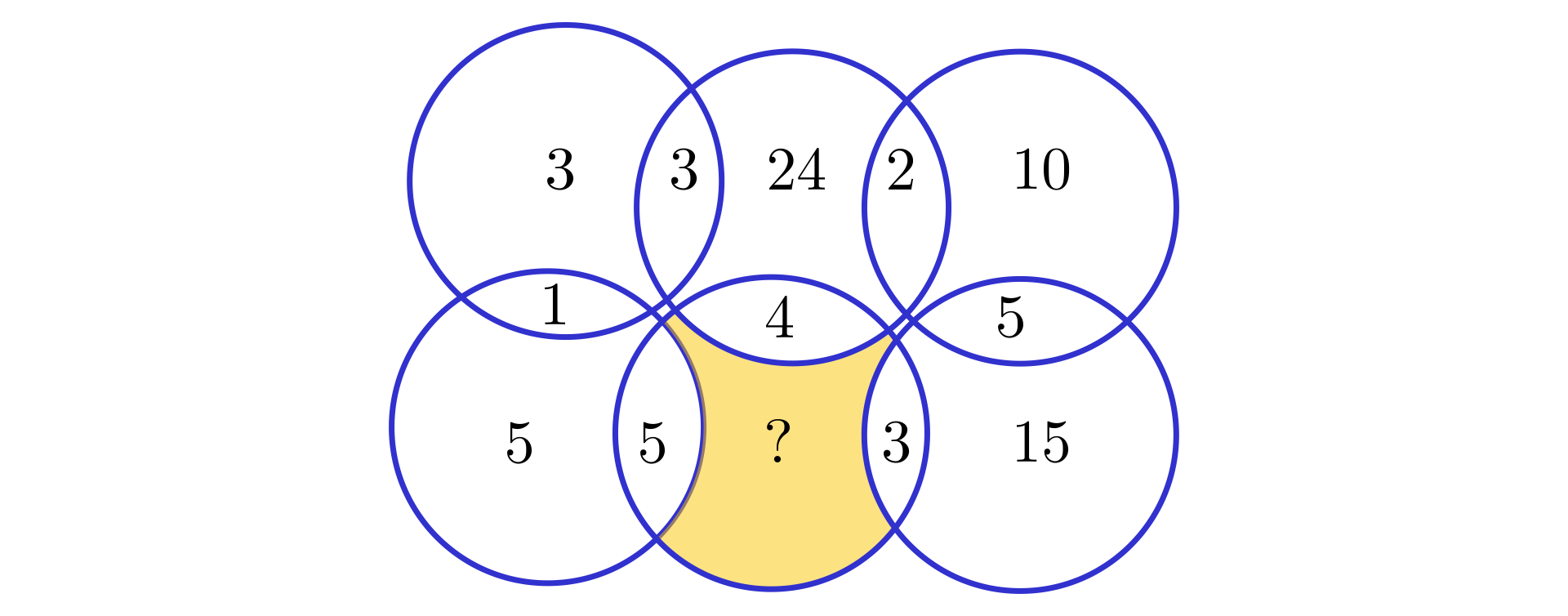 Ilustracja przedstawia sześć okręgów ułożonych w dwóch rzędach i trzech kolumnach. W okręgu w lewym górnym rogu wpisana jest cyfra trzy, w środkowym górnym okręgu wpisana jest liczba dwadzieścia cztery, w okręgu w prawym górnym rogu wpisana jest liczba dziesięć, w okręgu w lewym dolnym rogu wpisana jest cyfra pięć, w środkowym dolnym okręgu wpisany jest znak zapytania, w okręgu w prawym dolnym rogu wpisana jest liczba piętnaście. Każdy okrąg przecina się z sąsiadującymi okręgami. W części wspólnej okręgu w lewym górnym rogu i okręgu w lewym dolnym rogu wpisana jest cyfra jeden. W części wspólnej okręgu w lewym górnym rogu i środkowego górnego okręgu wpisana jest cyfra trzy. W części wspólnej środkowego górnego okręgu i środkowego dolnego okręgu wpisana jest cyfra cztery.  W części wspólnej środkowego górnego okręgu i okręgu w prawym górnym rogu wpisana jest cyfra dwa. W części wspólnej  okręgu w prawym górnym rogu i okręgu w prawym dolnym rogu wpisana jest cyfra pięć. W części wspólnej okręgu w prawym dolnym rogu i środkowego dolnego okręgu wpisana jest cyfra trzy. W części wspólnej środkowego dolnego okręgu i okręgu w lewym dolnym rogu wpisana jest cyfra pięć.