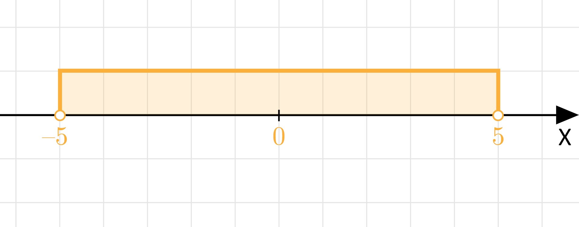 Ilustracja przedstawia oś X z zaznaczonym zbiorem od minus pięć do pięć. Oba punkty są niezmalowane.