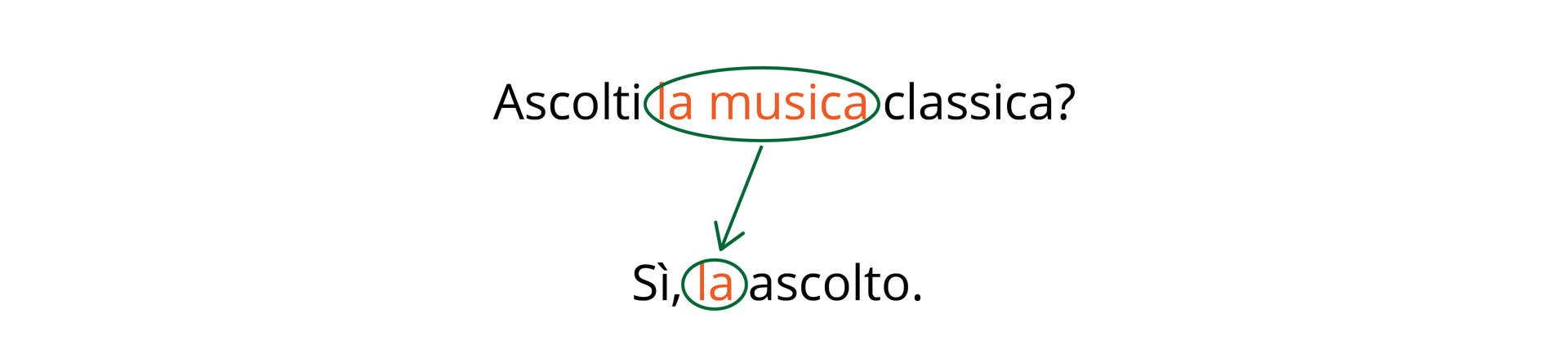 Na grafice w pytaniu „Ascolti la musica classica?
” wyróżnione zostało dopełnienie bliższe „la musica
”. W odpowiedzi „Sì, la ascolto.
” został wyróżniony zaimek „la
”.  Od dopełnienia bliższego „la musica
” do zaimka „la
” narysowana jest strzałka.

