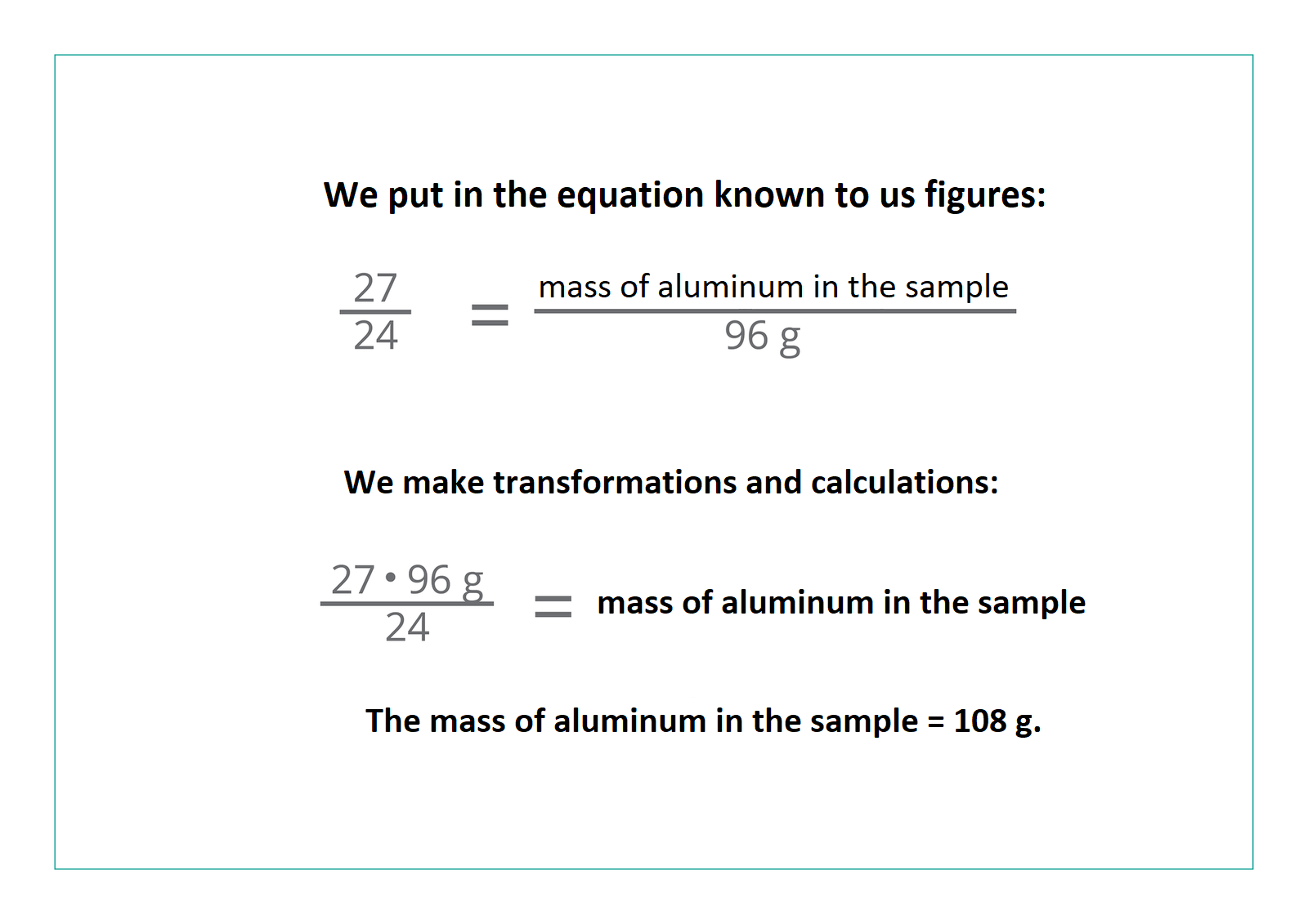 Ilustracja zawiera napis: We put in the equation know to us figures: w liczniku 24, w mianowniku 27 is equal w liczniku to mass of aluminium in the sample, w mianowniku 96 gram. We make transformations and calculations: w liczniku 27 multiply 96 gram, w mianowniku 24 is equal to mass of the aluminium in the sample. The mass of aluminium in the sample = 108 g