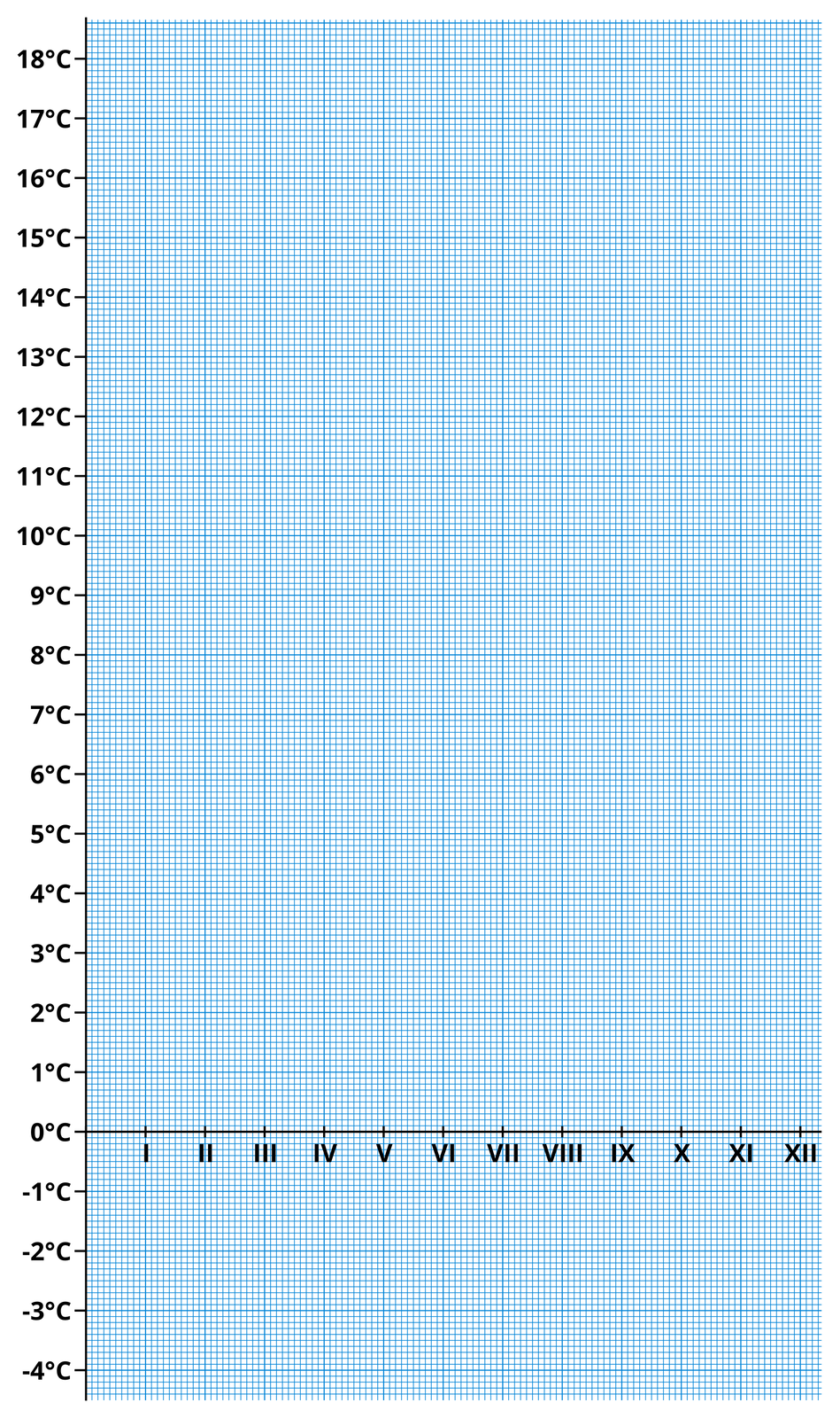 Papier milimetrowy w kolorze niebieskim, z liniami co jeden milimetr. Na papierze narysowano podkład do wykresu. Z lewej strony oś pionowa. Co jeden stopień oznaczono temperaturę w stopniach Celsjusza od minus cztery do plus osiemnaście stopni. Na osi poziomej narysowanej na wysokości zera stopni Celsjusza oznaczono liczbami rzymskimi poszczególne miesiące od stycznia do grudnia.