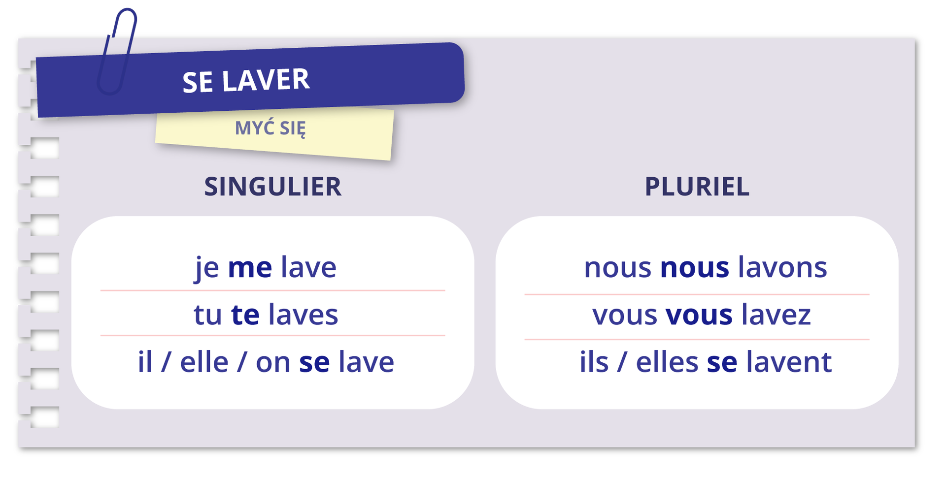 SE LAVER - MYĆ SIĘ . Kolumna z lewej:  SINGULIER: je me lave; tu te laves; il / elle / on se lave.  Kolumna z prawej: PLURIEL: nous nous lavons; vous vous lavez; ils / elles se lavent.