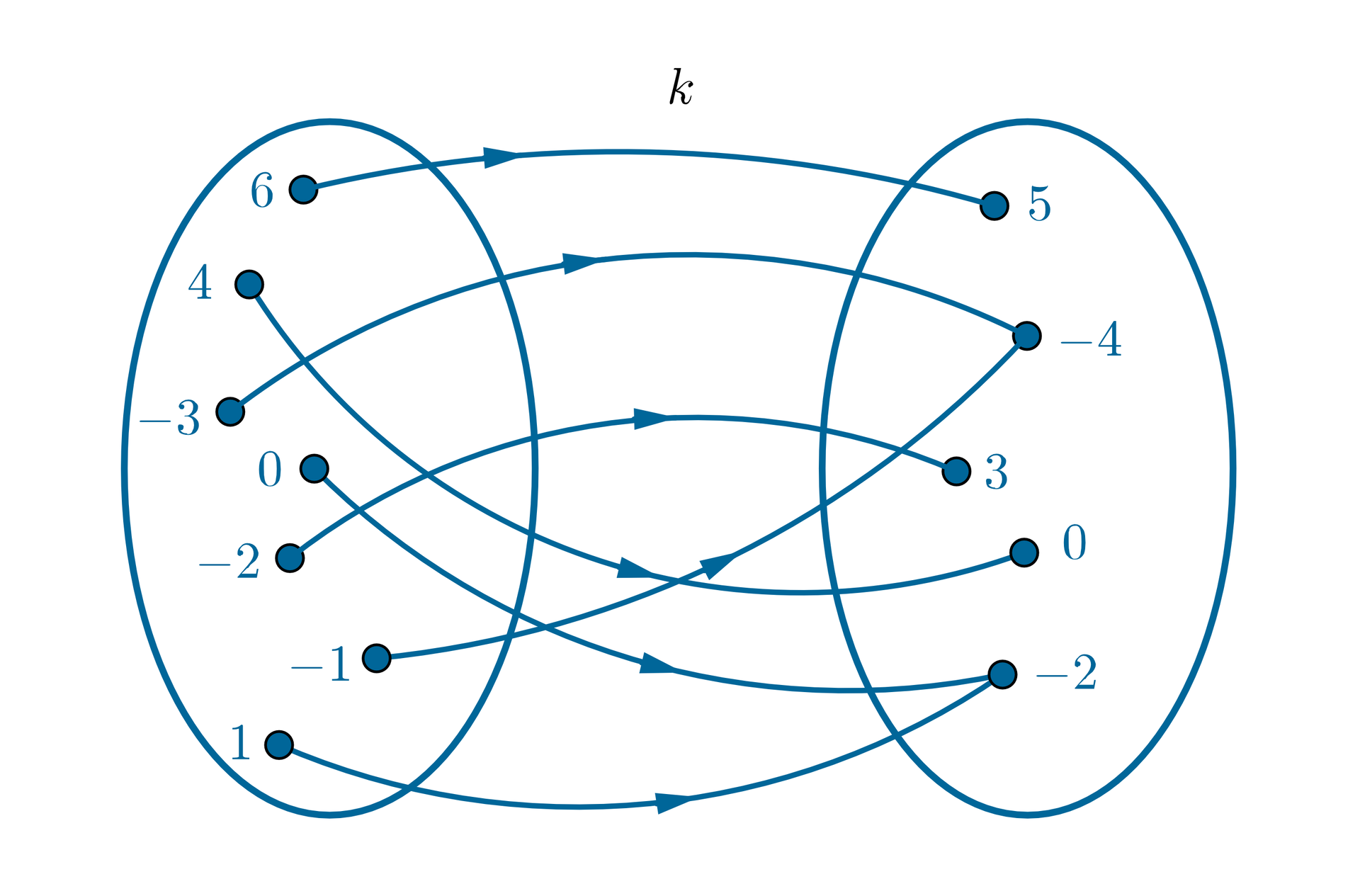 Ilustracja przedstawia graf składający się z dwóch pionowo ustawionych obok siebie elips, które reprezentują dwa zbiory. Oba zbiory sa niepuste, a ich elementy to liczby. Pierwszy zbiór zawiera następujące elementy: 6; 4; -3; 0; -2; -1; 1. Drugi zbiór zawiera następujące elementy: 5; -4; 3; 0; -2. Każdy element z pierwszego zbioru ma przyporządkowany dokładnie jeden element z drugiego zbioru.  Przyporządkowanie reprezentują strzałki biegnące od elementów z pierwszego zbioru do elementów z drugiego zbioru. Argumentowi 6 przyporządkowano wartość 5. Argumentowi 4 przyporządkowano wartość 0. Argumentowi -3 przyporządkowano wartość -4. Argumentowi 0 przyporządkowano wartość -2. Argumentowi -2 przyporządkowano wartość 3. Argumentowi -1 przyporządkowano wartość -4. Argumentowi 1 przyporządkowano wartość -2.