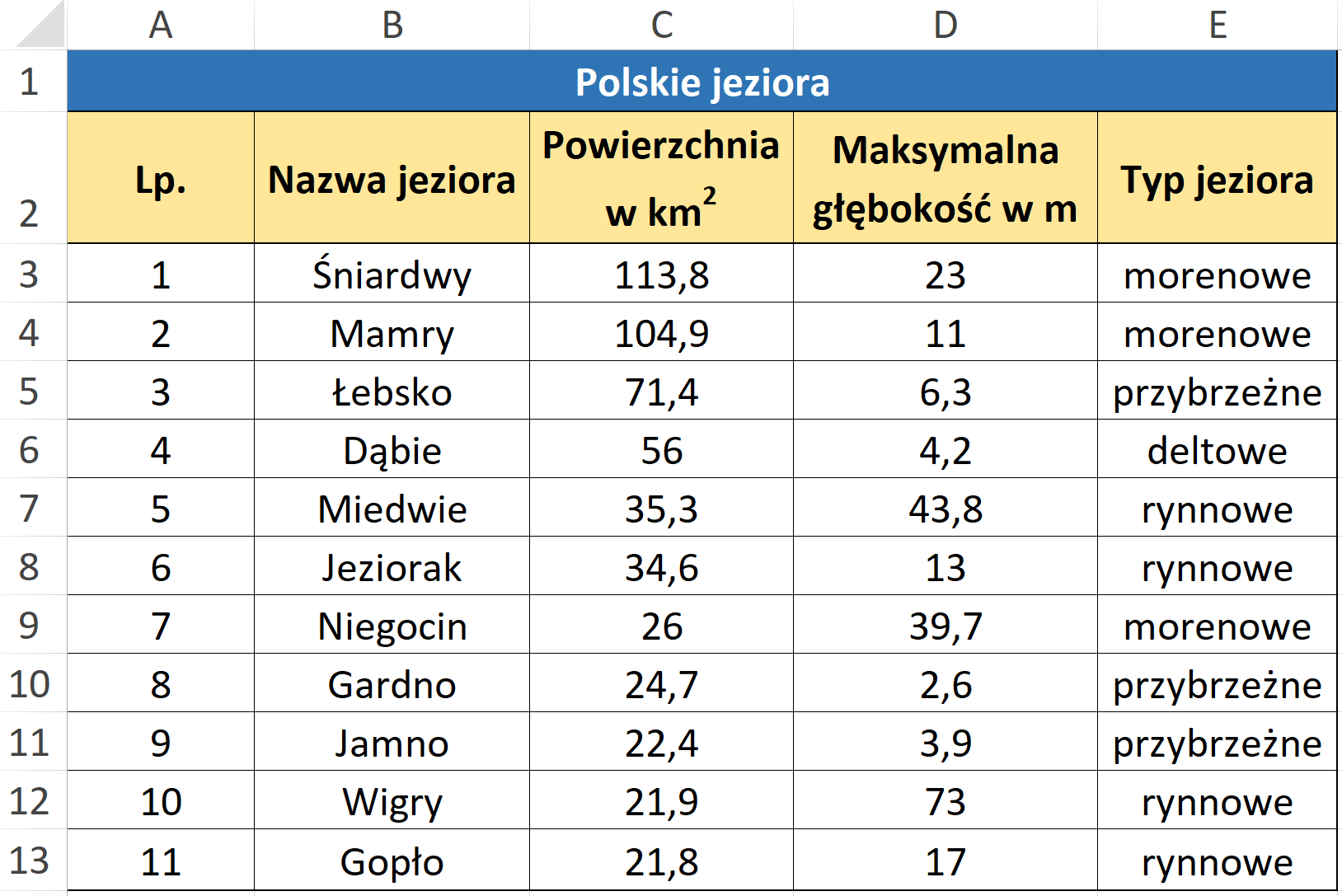 Przedstawiono zrzut ekranu tabeli w arkuszu kalkulacyjnym. Tabela składa się z pięciu kolumn A, B, C, D, E oraz trzynastu wierszy. W wierszu pierwszym dokonano scalenia wszystkich kolumn i zapisano tytuł tabeli Polskie jeziora. W wierszu drugim umieszczono tytuły kolumn, kolejno w polu A2 zapisano numer pozycji, w polu B2 nazwę jeziora, w polu C2 powierzchnię w kilometrach kwadratowych, w polu D2 maksymalną głębokość w metrach oraz w polu E2 typ jeziora. Uzupełniono tabelę. W komórki od A 3 do E 3 wpisano kolejno jeden, Śniardwy, sto trzynaście przecinek osiem, dwadzieścia trzy, morenowe. W komórki od A 4 do E 4 wpisano kolejno dwa, Mamry, sto cztery przecinek dziewięć, jedenaście, morenowe. W komórki od A 5 do E 5 wpisano kolejno trzy, Łebsko, siedemdziesiąt jeden przecinek cztery, sześć przecinek trzy, przybrzeżne. W komórki od A 6 do E 6 wpisano kolejno cztery, Dąbie, pięćdziesiąt  sześć, cztery przecinek dwa, deltowe. W komórki od A 7 do E 7 wpisano kolejno pięć, Miedwie, trzydzieści pięć przecinek trzy, czterdzieści trzy przecinek osiem, rynnowe. W komórki od A 8 do E 8 wpisano kolejno sześć, Jeziorak, trzydzieści cztery przecinek sześć, trzynaście, rynnowe. W komórki od A 9 do E 9 wpisano kolejno Niegocin dwadzieścia sześć, trzydzieści dziewięć przecinek siedem, morenowe. W komórki od A dziesięć do E dziesięć wpisano kolejno osiem, Gardno, dwadzieścia cztery przecinek siedem, dwa przecinek sześć, przybrzeżne. W komórki od A jedenaście do E jedenaście wpisano kolejno dziewięć, Jamno, dwadzieścia dwa przecinek cztery, trzy przecinek dziewięć, przybrzeżne. W komórki od A dwanaście od E dwanaście wpisano kolejno dziesięć Wigry, dwadzieścia jeden i dziewięć, siedemdziesiąt trzy, rynnowe. W komórki od A trzynaście do E trzynaście wpisano kolejno jedenaście Gopło dwadzieścia jeden przecinek osiem, siedemnaście, rynnowe. 