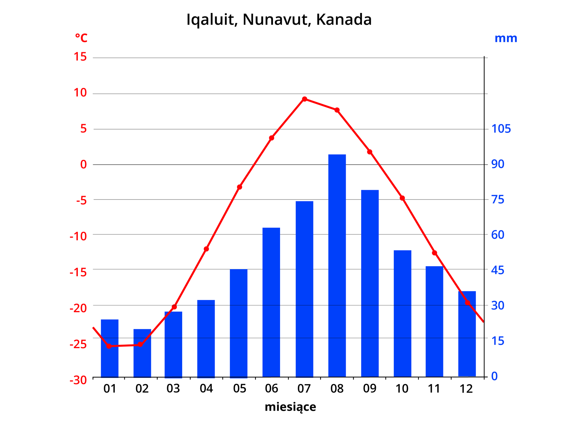 Wykres przedstawiający temperaturę i ilość opadów rocznych w Iqaluit, Nunavut (Kanada). Najniższa temperatura w styczniu i lutym - poniżej minus dwudziestu pięciu stopni Celsjusza, najwyższa do dziewięciu i ośmiu stopni Celsjusza w lipcu i sierpniu. Najniższe opady (około 20 mm) w lutym, następnie wzrastają, najwyższe nieco ponad 90 mm w sierpniu. W kolejnych miesiącach systematycznie spadają.