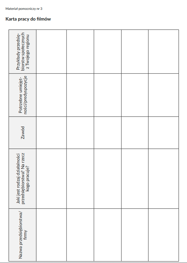Kliknij, aby powiększyć Ilustracja przedstawia tabelę która ma pięć kolumn i sześć wierszy. W pierwszym wierszu, kolejno zapisane jest: Nazwa przedsiębiorstwa/firmy. Kolejny zapis: Jaki jest rodzaj działalności przedsiębiorstwa? Na rzecz kogo pracuje? Kolejny zapis: Zawód. Kolejny zapis: Potrzebne umiejętności/predyspozycje. Kolejny zapis: Przykłady Przedsiębiorstw społecznych z Twojego regionu.