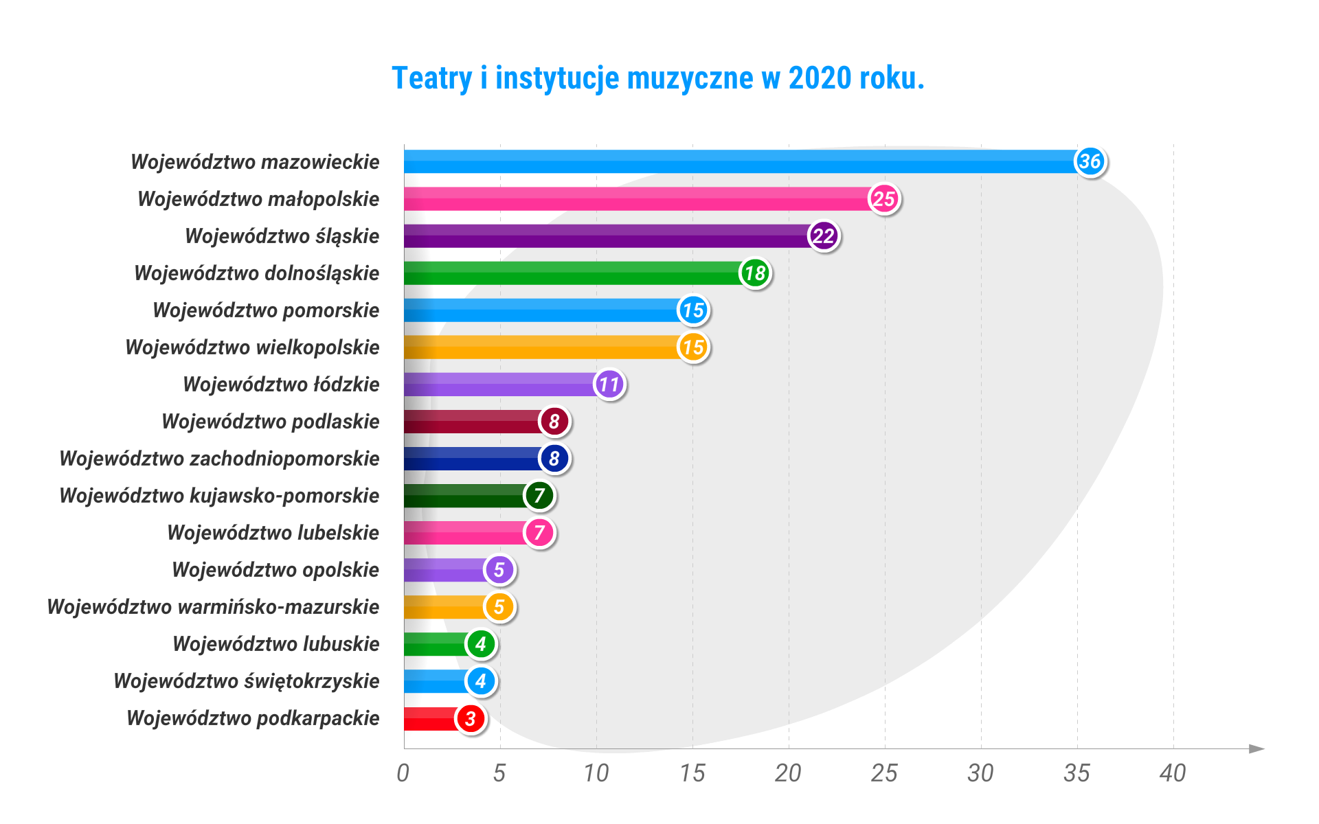 Fotografia przedstawia ilostan teatrów i instytucji muzycznych w Polsce w 2020 r., na podstawie danych z GUS. Powyżej wykresu znajduje się niebieski napis: „Teatry i instytucje muzyczne w 2020 roku.” Po lewej stronie znajduje się wykaz województw, czarną czcionką oraz po prawej stronie liczba instytucji kultury: Województwo mazowieckie- 36, województwo małopolskie‑25, województwo śląskie 25, województwo dolnośląskie- 22, województwo pomorskie- 18, województwo wielkopolskie – 15, województwo łódzkie – 11, województwo podlaskie- 8, województwo zachodniopomorskie‑8, województwo kujawsko‑pomorskie‑7, województwo lubelskie‑7, województwo opolskie‑5, województwo warmińsko‑mazurskie‑5, województwo lubuskie‑4, województwo świętokrzyskie‑4, województwo podkarpackie‑3. 