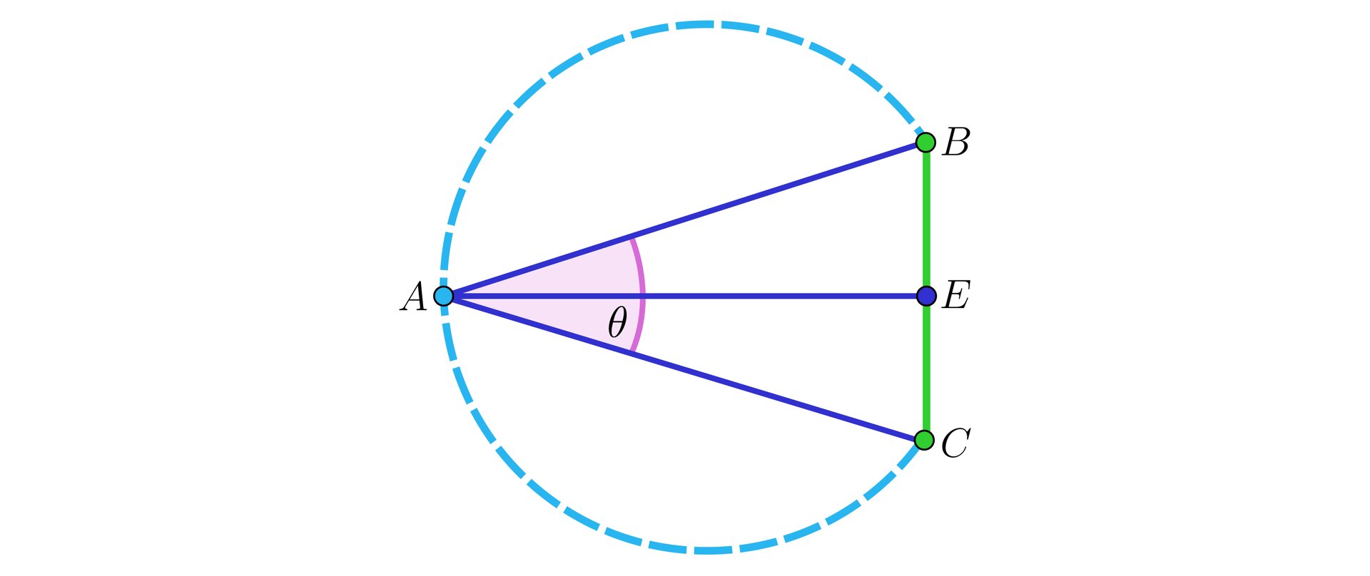 Ilustracja przedstawia cztery punkty. Po lewo narysowano punkt A, po prawo w jednej pionowej linii punkty kolejno od góry: B, E, C. Punkt A połączony jest z każdym z tych  punktów, tworząc ukośny odcinek AB, poziomy odcinek AE oraz ukośny odcinek AC.  Punkty B, E, C połączone są w pionowy odcinek. Kąt oznaczono  BAC jako θ. Na rysunku zaznaczono także linią przerywaną łuk BAC.
