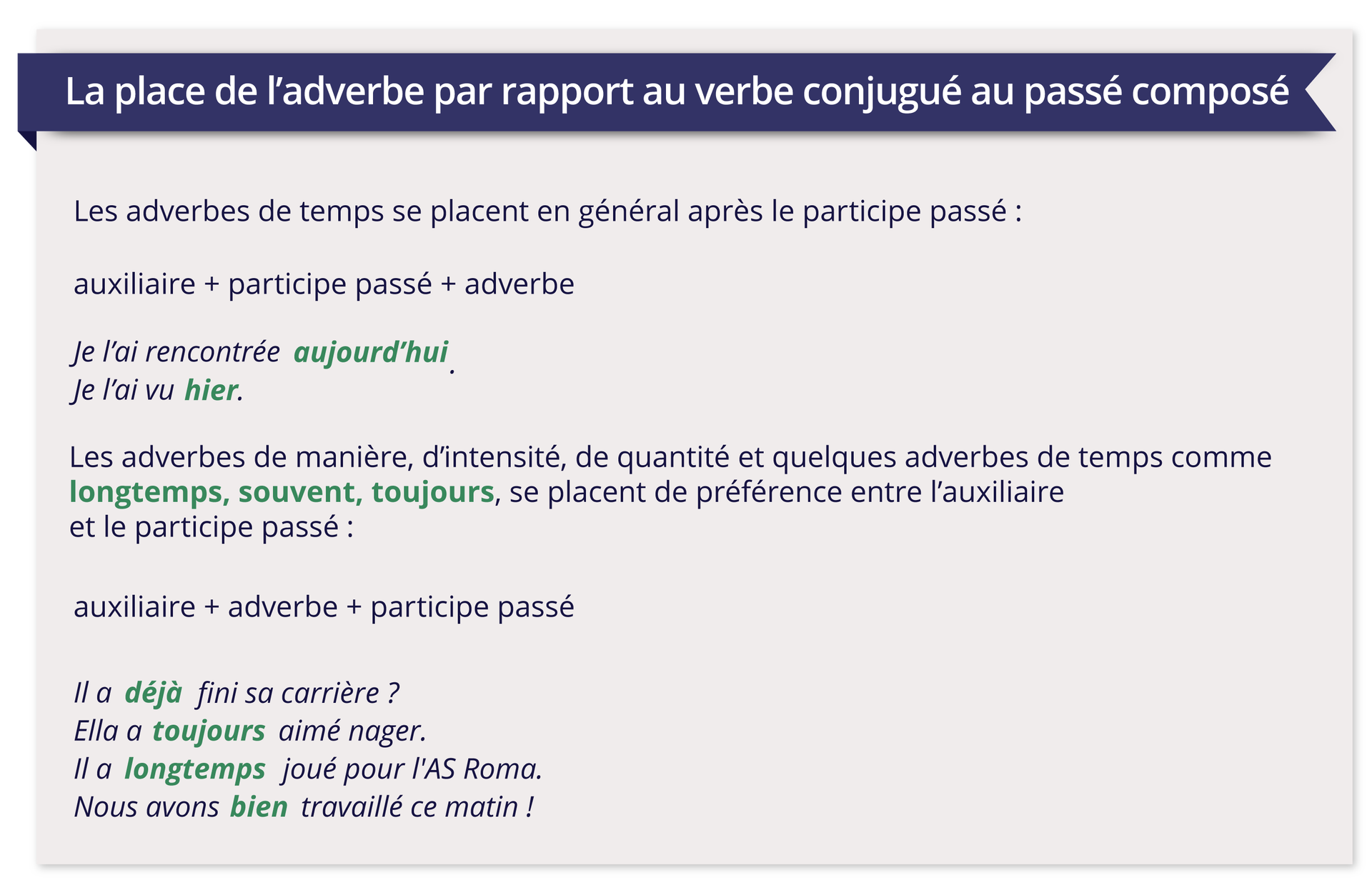 Ilustracja zatytułowana La place de l'adverbe par rapport au verbe conjugué au passé composé zawiera tekst. Les adverbes de temps se placent en général après le participe passé : auxiliaire + participe passé + adverbe Je l'ai rencontrée aujourd'hui Je l'ai vu hier. Les adverbes de manière, d'intensité, de quantité et quelques adverbes de temps comme longtemps, souvent, toujours, se placent de préférence entre l'auxiliaire et le participe passé : auxiliaire + adverbe + participe passé Il a déjà fini sa carrière ? Ella a toujours aimé nager. Il a longtemps joué pour l'AS Roma. Nous avons bien travaillé ce matin !