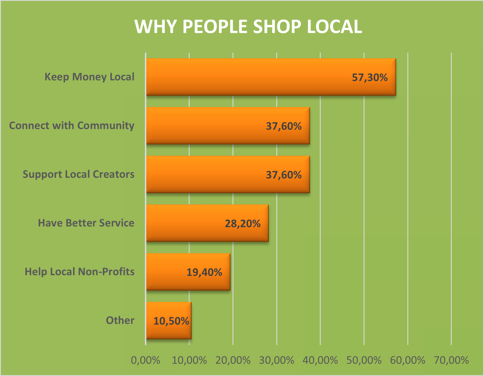 Grafika przedstawia wykres słupkowy poziomy. Nad wykresem widoczny jest napis w języku angielskim: WHY PEOPLE SHOP LOCAL. Poniżej widoczne są słupki wykresu. Po lewej stronie każdego słupka widoczny jest tytuł, a po prawej wartość wyrażona w procentach: Keep Money Local – 57,30%; Connect with Community – 37,60%; Support Local Creators – 37,60%; Have Better Service – 28,20%; Help Local Non-Profits – 19,40%; Other – 10,50%.