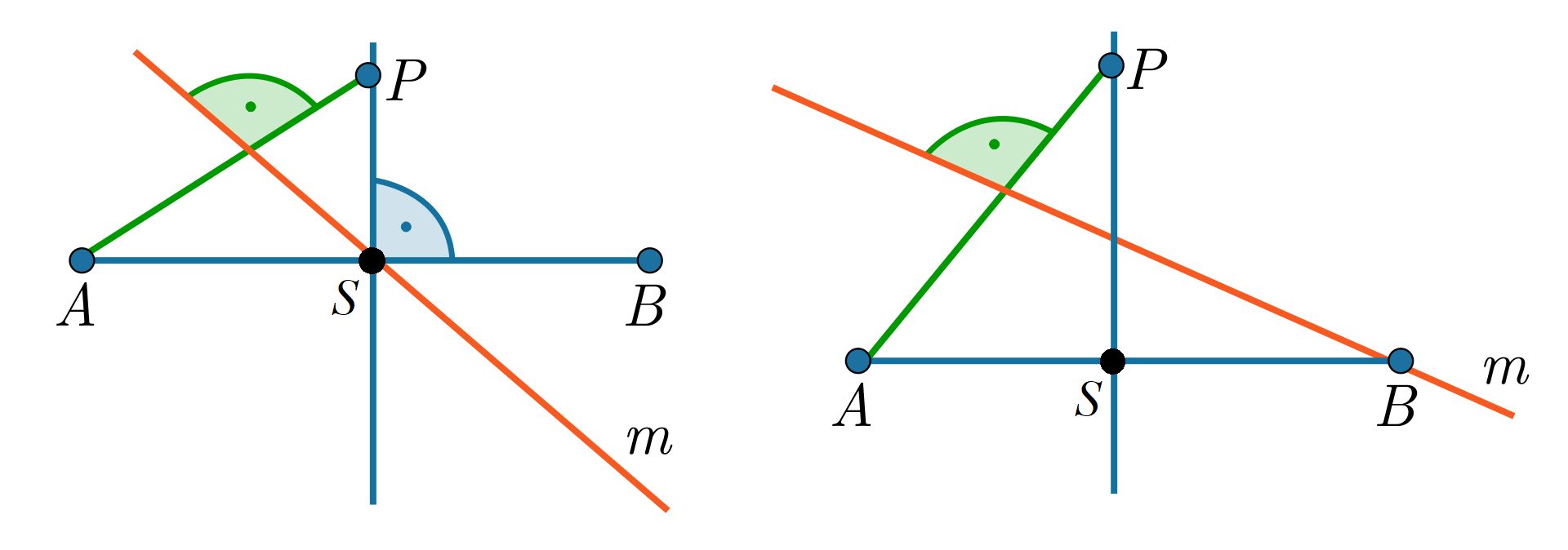 Ilustracja przedstawia dwa rysunki. Pierwszy z nich zawiera odcinek AB i symetralną m. Na symetralnej m zaznaczono punkt P i połączono go z punktem A. Następnie wyznaczono symetralną odcinka AP tak, że zawierała ona środek odcinak AB.  Na drugim rysunku przedstawiono odcinek AB i symetralną m. Na symetralnej m zaznaczono punkt P i połączono go z punktem A. Następnie wyznaczono symetralną odcinka AP tak, że zawierała ona punkt B.