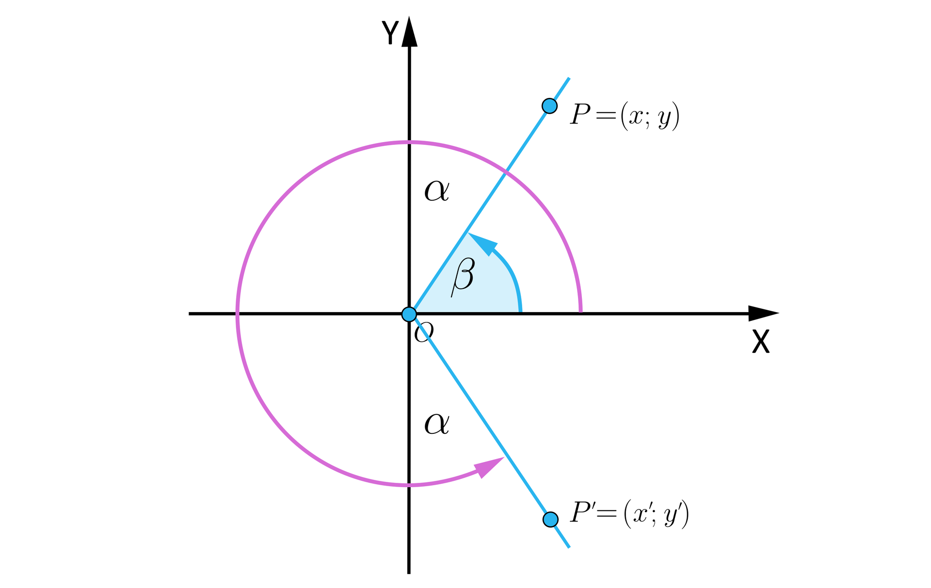 Ilustracja przedstawia układ współrzędnych z poziomą osią X oraz z pionową osią Y. Brak podziałki. Rysunek przedstawia pierwszą ćwiartkę układu. Z początku układu współrzędnych poprowadzono półprostą OP przy czym punkt P  ma współrzędne x;y. Zaznaczono również kąt ostry beta, który jest kątem między osią X, a półprostą.  Zaznaczono prostą P prim która jest symetrycznym odbiciem prostej P do osi X. Kąt wypukły alfa znajduję się między osią X a prostą P prim. 