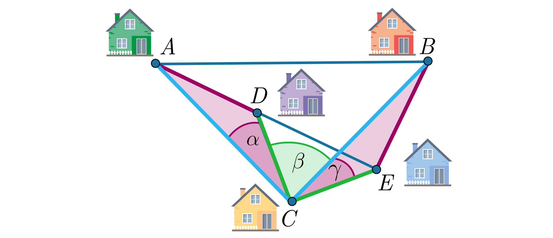 Ilustracja przedstawia schematyczny plan domów w których mieszkają chłopcy. W lewym górnym rogu znajduje się dom A, w prawym górnym rogu dom B, na dole pośrodku znajduje się dom C, w kierunku północno zachodnim, ale poniżej domu A znajduje się dom D, a w kierunku północno wschodnim od domu C znajduje się dom E. Połączono domu ACEB tworząc czworokąt.  W środku znajduje się dom D. Poprowadzono odcinki AD, CD, ED oraz BC. Odcinki AD oraz BE wyróżniono różowym kolorem. Odcinki AC oraz CB oznaczono niebieskim kolorem. Odcinki CD oraz CE oznaczono kolorem zielonym. Kąt ACD ma miarę alfa, kąt DCE ma miarę beta, a kąt BCE ma miarę gamma. 