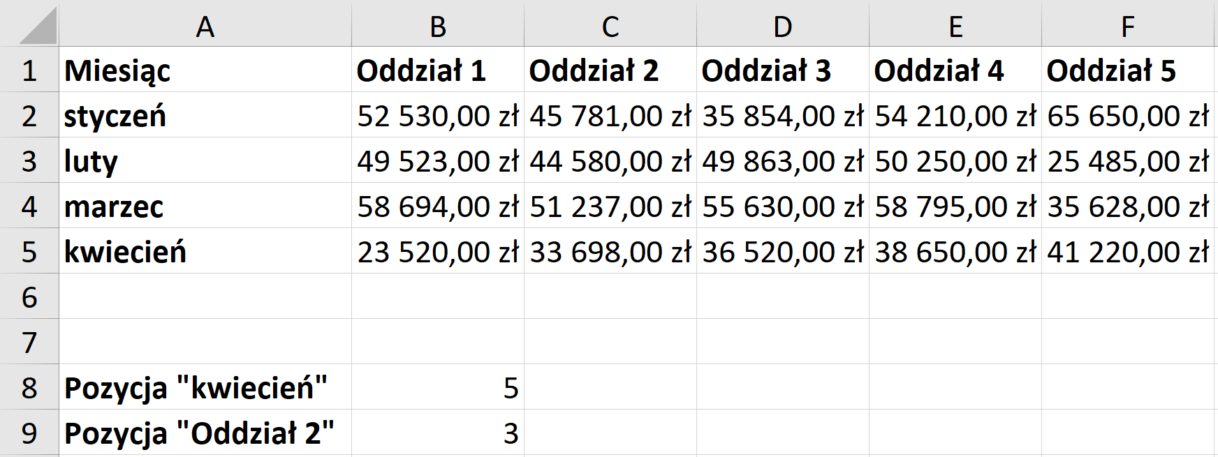 Ilustracja przedstawia fragment arkusza kalkulacyjnego w programie  Microsoft Excel  – kolumny od A do F i wiersze od 1 do 9. W wierszu 1, w kolejnych komórkach znajduje się tekst: Miesiąc, Oddział 1, Oddział 2, Oddział 3, Oddział 4, Oddział 5.  W wierszu 2, w kolejnych komórkach znajduje się tekst: styczeń, a kolejno kwoty: 52 530,00 zł, 45 781,00 zł, 35 854,00 zł, 54 210,00 zł, 65 650,00 zł.  W wierszu 3, w kolejnych komórkach znajduje się tekst: luty, a kolejno kwoty: 49 523,00 zł, 44 580,00 zł, 49 863,00 zł, 50 250,00 zł, 25 485,00 zł. W wierszu 4, w kolejnych komórkach znajduje się tekst: marzec, a kolejno kwoty: 58 694,00 zł, 51 237,00 zł, 55 630,00 zł, 58 795,00 zł, 35 628,00 zł.  W wierszu 5, w kolejnych komórkach znajduje się tekst: kwiecień, a kolejno kwoty: 23 520,00 zł, 33 698,00 zł, 36 520,00 zł, 38 650,00 zł, 41 220,00 zł. W komórce A8 znajduje się tekst: Pozycja ”kwiecień”, w komórce B8 wartość 5, w komórce A9 tekst: Pozycja ”Oddział 2”, w komórce B9 wartość 3.