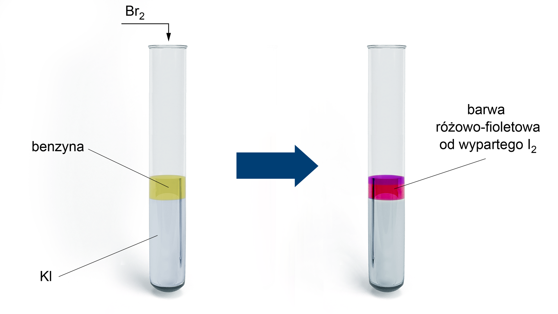 Ilustracja przedstawia probówkę, w której na dnie znajduje się przeźroczysty roztwór jodku potasu KI, a nad nim żółta warstwa benzyny. Do zawartości probówki dodano Br2. Od probówki poprowadzono strzałką skierowaną w prawą stronę. do probówki po dodaniu bromu. Probówka zawiera bezbarwny roztwór wypełniający dolną część oraz różowo‑fioletowy roztwór w górnej części, którego barwa pochodzi od wypartego jodu I2.