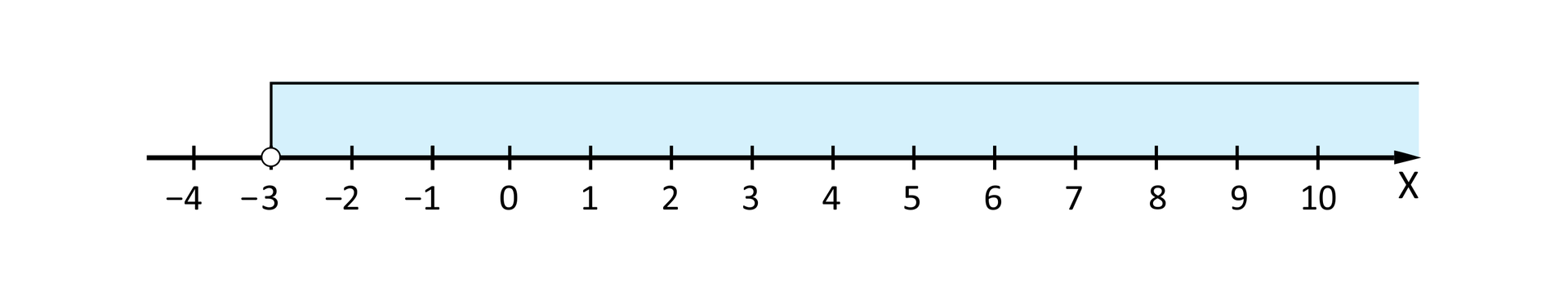 Ilustracja przedstawia poziomą oś X od minus 4 do 10. Na osi zaznaczony jest przedział otwarty od minus 3 do plus nieskończoności. W punkcie minus 3 jest narysowane puste kółko oznaczające, że minus 3 nie należy do zbioru.