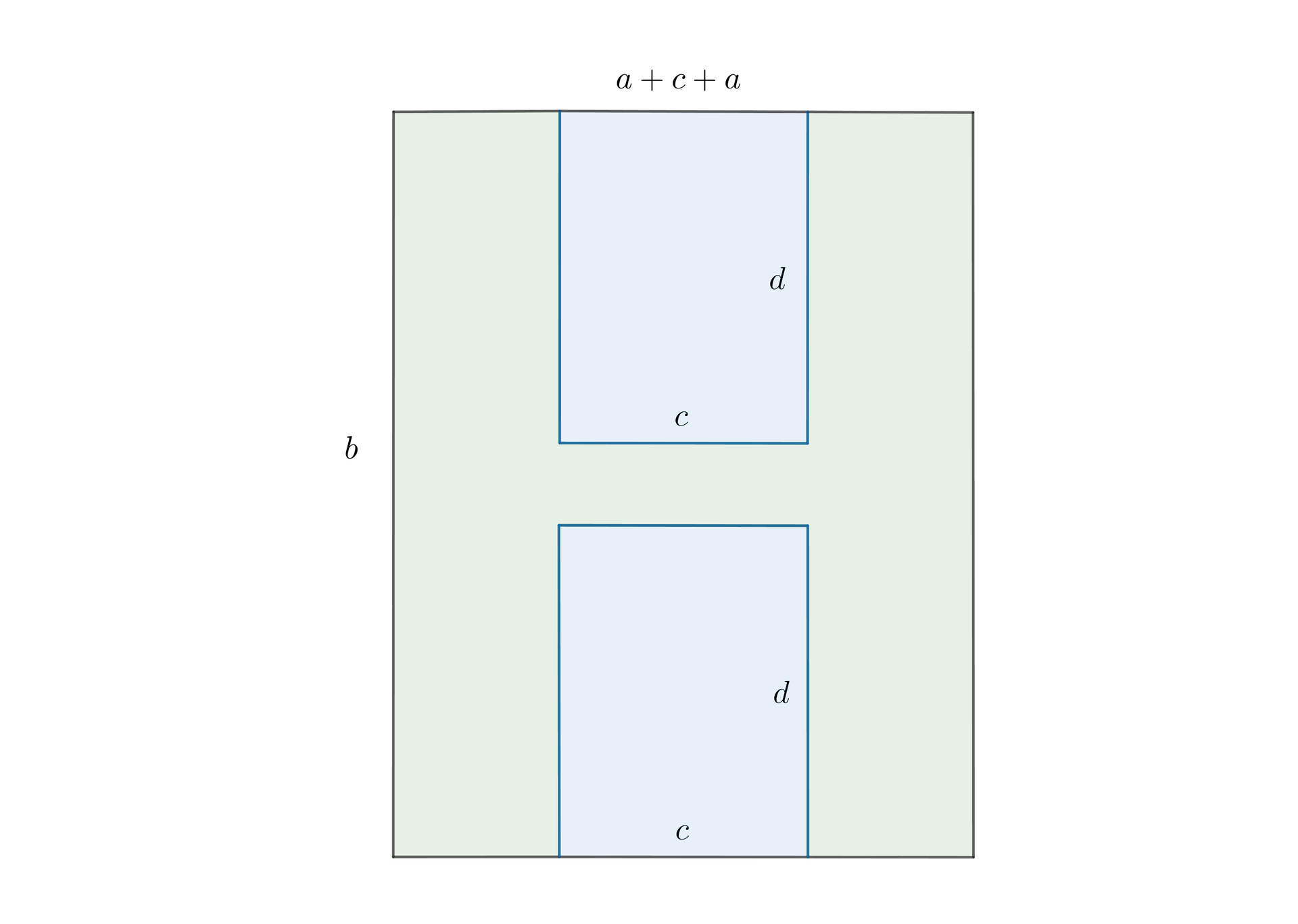 Grafika przedstawia wielobok o kształcie litery H tak, że są to dwa prostokąty o wysokości równej b i szerokości a połączone mniejszym prostokątem o większym boku równym c. Zarówno odległość od góry wysokości b do górnego boku mniejszego prostokąta, jak i od dolnego boku mniejszego prostokąta do podstawy całej figury H wynosi d. Całość oznaczono kolorem zielonym . Niebieskim kolorem oznaczono prostokąty tworzone przez długości c i d.