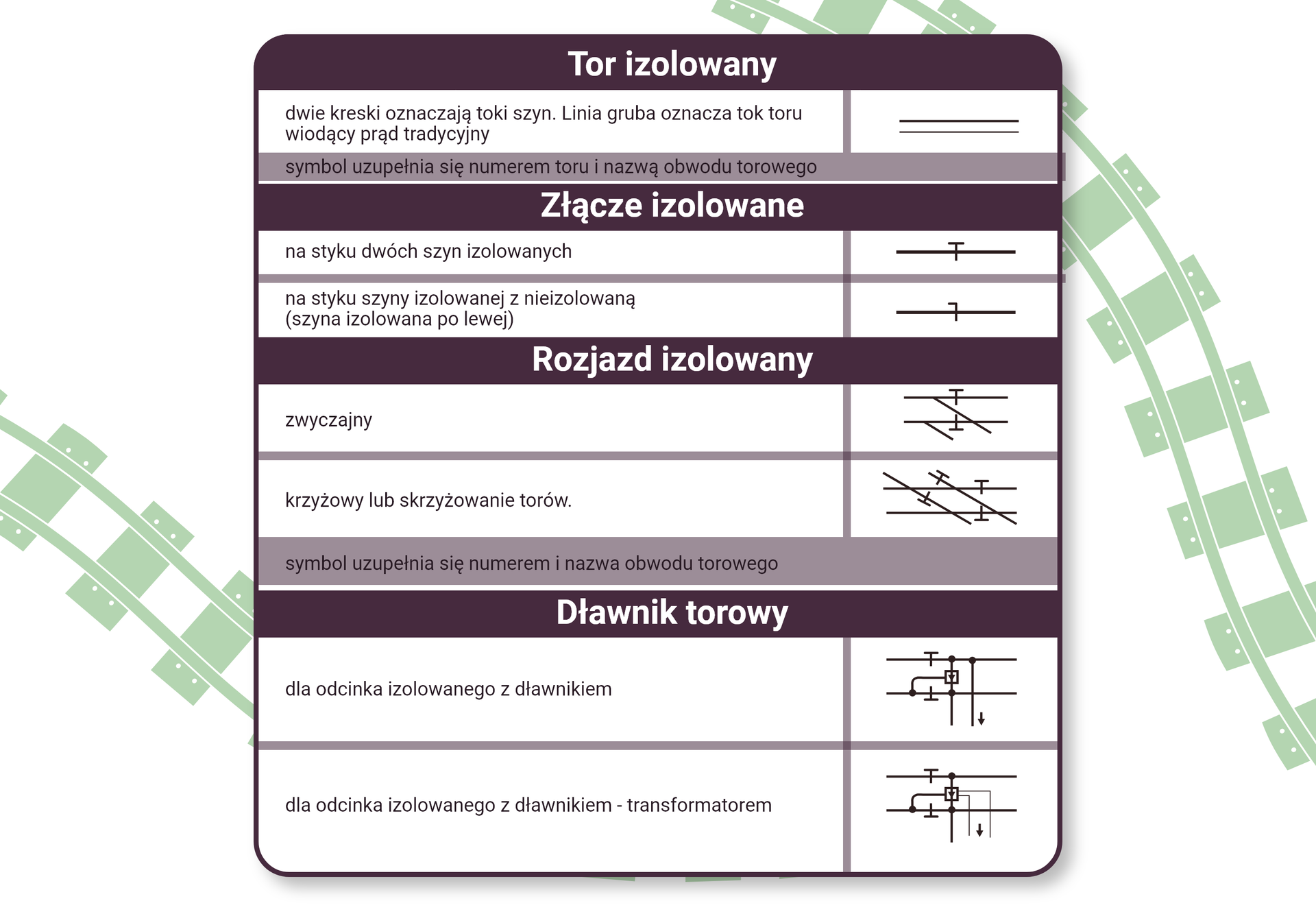 Ilustracja przedstawia tabelę symbole toru izolowanego, złącz izolowanych, rozjazdów izolowanych oraz dławików torowych. Tor izolowany. Dwie kreski oznaczają tok szyn. Linia gruba oznacza bok toru wiodący prąd trakcyjne. Symbol uzupełnia się numerem toru i nazwą obwodu torowego. Złącze izolowane. Złącze styku dwóch szyn izolowanych. Symbolem jest litera T na linii. Złącze na styku szyny izolowanej i nieizolowanej, gdzie szyna izolowana znajduje się po lewej stronie. Litera T z połową daszka skierowaną w lewą stronę. Rozjazd izolowany zwyczajny. Symbolem jest rozjazd, gdzie na głównym torze na obu liniach znajduje się litera T. Rozjazd izolowany krzyżowy lub skrzyżowanie torów. Symbolem jest rozjazd, gdzie zarówno na linii głównej jak i na liniach przecinających linię główną znajduje się litera T. Symbol uzupełnia się numerem i nazwą obwodu torowego. Dławik torowy. Dla odcinka izolowanego z dławikiem. Symbolem są linie toru z literami T, przecięte dwoma pionowymi liniami , na pierwszej linie znajduje się kwadrat połączony z szyną. Obok drugiej linii znajduje się strzałka w dół. Dławik torowy dla odcinka izolowanego z dławikiem transformatorem. Symbolem są linie toru z literami T, przecięte pionową linią, na której znajduje się kwadrat połączony z szyną. Od kwadratu odchodzą dwie linie przecinające szynę pod dławikiem pomiędzy którymi jest strzałka  w dół.