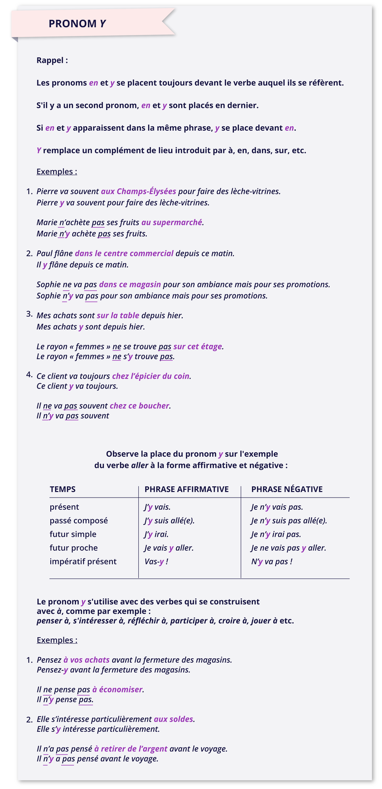 Grafika zatytułowana jest PRONOM Y i zawiera informacje tekstowe. Rappel : Les pronoms en et y se placent toujours devant le verbe auquel ils se réfèrent. S'il y a un second pronom, en et y sont placés en dernier. Si en et y apparaissent dans la même phrase, y se place devant en. Y remplace un complément de lieu introduit par à, en, dans, sur, etc. Exemples: 1. Pierre va souvent aux Champs‑Élysées pour faire des lèche‑vitrines. Pierre y va souvent pour faire des lèche‑vitrines. Marie n'achète pas ses fruits au supermarché. Marie n'y achète pas ses fruits. 2. Paul flâne dans le centre commercial depuis ce matin. Il y flâne depuis ce matin. Sophie ne va pas dans ce magasin pour son ambiance mais pour ses promotions. Sophie n'y va pas pour son ambiance mais pour ses promotions. 3. Mes achats sont sur la table depuis hier. Mes achats y sont depuis hier. Le rayon << femmes » ne se trouve pas sur cet étage. Le rayon << femmes » ne s'y trouve pas. 4. Ce client va toujours chez l'épicier du coin. Ce client y va toujours. Il ne va pas souvent chez ce boucher. Il n'y va pas souvent. Poniżej znajduje się tabelka zatytułowana Observe la place du pronom y sur l'exemple du verbe aller à la forme affirmative et négative:, która składa sie z trzech kolumn. Kolumna pierwsza zatytułowana: TEMPS zawiera wyrażenia: présentpassé composéfutur simplefutur procheimpératif présent Kolumna druga zatytułowana: PHRASE AFFIRMATIVE zawiera wyrażenia: J'y vais.J'y suis allé(e). J'y irai.Je vais y aller. Vas‑y ! Kolumna trzecia zatytułowana: PHRASE NÉGATIVE zawiera wyrażenia: Je n'y vais pas.Je n'y suis pas allé(e). Je n'y irai pas.Je ne vais pas y aller.N'y va pas ! Poniżej dalsze informacje tekstowe. Le pronom y s'utilise avec des verbes qui se construisent avec à, comme par exemple: penser à, s'intéresser à, réfléchir à, participer à, croire à, jouer à etc. Exemples: 1. Pensez à vos achats avant la fermeture des magasins. Pensez‑y avant la fermeture des magasins. Il ne pense pas à économiser. Il n'y pense pas. 2. Elle s'intéresse particulièrement aux soldes. Elle s'y intéresse particulièrement. Il n'a pas pensé à retirer de l'argent avant le voyage. Il n'y a pas pensé avant le voyage.